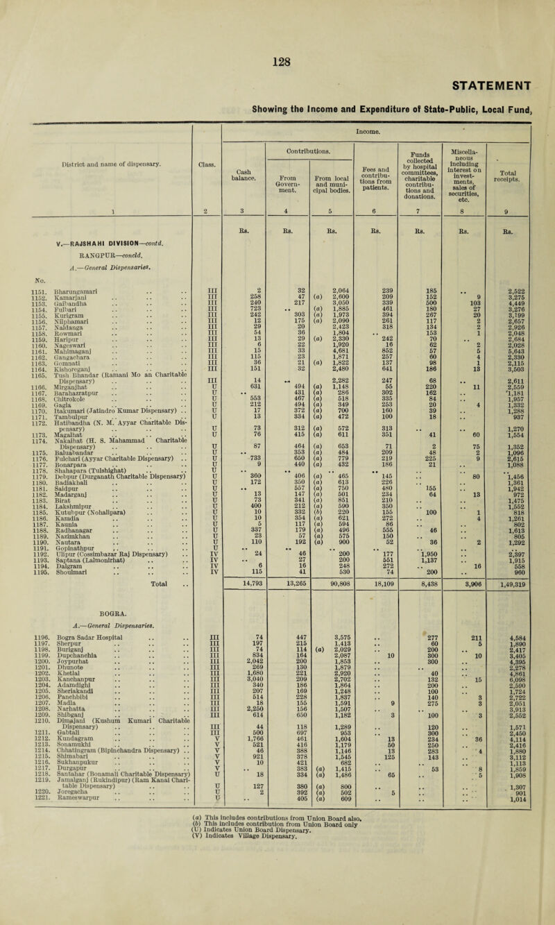 STATEMENT Showing the Income and Expenditure of State-Public, Local Fund, District and name of dispensary. 1 Class. 2 Income. Cash balance. 3 Contributions. Fee3 and contribu¬ tions from patients. 6 Funds collected by hospital committees, charitable contribu¬ tions and donations. 7 Miscella¬ neous including interest on invest¬ ments, sales of securities, etc. 8 Total receipts. 9 From Govern¬ ment. 4 From local and muni¬ cipal bodies. 5 Bs. Bs. Bs. Bs. Bs. Bs. Bs. V.—RAJSHAHI DIVISION—contd. BAN GPUR—concld. A.—General Dispensaries. No. 1151. Bharungamari III 2 32 2,064 239 185 2,522 1152. Kamarjani III 258 47 (a) 2,600 209 152 9 3,275 1153. Gaibandha III 240 217 3,050 339 500 103 4,449 1154. Fulbari III 723 • • (a) 1,885 461 180 27 3,276 1155. Kurigram III 242 303 (a) 1,973 394 267 20 3,199 1156. Nilphamari III 12 175 (a) 2,090 261 117 2 2,657 1157. Naldanga III 29 20 2,423 318 134 2 2,926 1158. Bowmari III 54 36 1,804 . . 153 1 2,048 1159. Haripur III 13 29 (a) 2,330 242 70 . . 2,684 1160. Nageswari III 6 22 1,920 16 62 2 2,028 1161. Mahimaganj III 15 33 4,681 852 57 5 5,643 1162. Gangachara III 115 23 1,871 257 60 4 2,330 1163. Gomnati III 36 21 (a) 1,822 137 98 1 2,115 1164. Kishoreganj III 151 32 2,480 641 186 13 3,503 1165. Tush Bhandar (Bamani Mo an Charitable Dispensary) III 14 2,282 247 68 , , 2,611 1166. Mirganjhat U 631 494 (a) 1,148 55 220 11 2,559 1167. Barahazratpur U • • 431 (a) 286 302 162 . . '1,181 1168. Chitrokole u 558 467 (a) 518 335 84 1,957 1169. Gagla u 212 494 (a) 349 253 20 4 1,332 1170. Itakumari (Jatindro Kumar Dispensary) .. u 17 372 (a) 700 160 39 . , 1,288 1171. Tambulpur u 13 334 (a) 472 100 18 937 1172. Hatibandha (N. M. Ayyar Charitable Dis- pensary) u 73 312 (a) 572 313 . , , , 1,270 1173. Magalhat u 76 415 (a) 611 351 41 60 1,554 1174. Nakaibat (H. S. Mahammad Charitable Dispensary) u 87 464 (a) 653 71 2 75 1,352 1175. Baluabandar u • • 353 (a) 484 209 48 2 1,096 1176. Fulchari (Ayyar Charitable Dispensary) .. u 733 650 (a) 779 219 225 9 2,615 1177. Bonarpara u 9 440 (a) 432 186 21 , , 1,088 1178. Shahapara (Tulshighat) u • • • • . . • • 1179. Debpur (Durganath Charitable Dispensary) u 360 406 (a) 465 145 . . 80 1,456 1180. Badiakbali u 172 350 (a) 613 226 . . . . 1,361 1181. Saidpur u • • 557 (.a) 750 480 155 1,942 1182. Madarganj u 13 147 (a) 501 234 64 13 972 1183. Birat u 73 341 (a) 851 210 . . 1,475 1184. Lakshmipur u 400 212 (a) 590 350 . . 1,552 1185. Kutubpur (Nohalipara) u 10 332 (b) 220 155 100 1 818 1186. Kamdia u 10 354 (a) 621 272 . , 4 1,261 1187. Kaunia u 5 117 (a) 594 86 802 1188. Badhanagar u 337 179 (a) 496 555 46 1,613 1189. Nazimkhan u 23 57 (a) 575 150 805 1190. Nautara u 110 192 (a) 900 52 36 2 1,292 1191. Gopinathpur u • • • • . , , , # t 1192. Ulipur (Cossimbazar Baj Dispensary) IV 24 46 200 177 1,950 . . 2,397 1193. Saptana (Lalmonirhat) IV • • 27 200 551 1,137 . . 1,915 1194. Dalgram IV 6 16 248 272 , . 16 558 1195. Shoulmari IV 115 41 530 74 200 •• 960 Total 14,793 13,265 90,808 18,109 8,438 3,906 1,49,319 BOGBA. A.—General Dispensaries. 1196. Bogra Sadar Hospital III 74 447 3,575 277 211 4,584 1197. Sherpur III 197 215 1,413 60 5 1,890 1198. Buriganj III 74 114 (a) 2,029 200 2,417 1199. Dupchanchia III 834 164 2,087 10 300 10 3,405 1200. Joypurhat III 2,042 200 1,853 300 4,395 1201. Dhunote III 269 130 1,879 2,278 1202. Khetial III 1,680 221 2,920 40 4,861 1203. Kanchanpur III 3,040 209 2,702 132 15 6,098 1204. Adamdighi III 340 186 1,864 200 2,590 1205. Sheriakandi III 207 169 1,248 100 1,724 1206. Panchbibi III 514 228 1,837 140 3 2,722 1207. Madia III 18 155 1,591 9 275 3 2,051 1208. Narhatta III 2,250 156 1,507 3;913 1209. Shibganj III 614 650 1,182 3 100 3 2*552 1210. Dimajani (Kushum Kumari Charitable Dispensary) III 44 118 1,289 120 1,571 1211. Gabtali III 500 697 953 300 2,450 1212. Kundagram V 1,766 461 1,604 13 234 36 4,114 1213. Sonamukhi V 521 416 1,179 50 250 2,416 1214. Chhatingram (Bipinchandra Dispensary) .. V 46 388 1,146 IS 283 ‘ 4 U880 1215. Shimabari V 921 378 1,545 125 143 3ill2 1216. Sukhanpukur V 10 421 682 1,113 1217. Durgapur V , , 383 (a) 1,415 53 8 U859 1218. Santahar (Bonamali Charitable Dispensary) u 18 334 (a) 1,486 65 • 6 1,908 1219. Jamalganj (Bukindipur) (Bam Kanai Chari- table Dispensary) u 127 380 (a) 800 1,307 1220. Joregacha u 2 392 (a) 502 5 901 1221. Bameswarpur u * * 405 (a) 609 • ■ — * * 1,014 (а) This includes contributions from Union Board also. (б) This includes contribution from Union Board only (U) Indicates Union Board Dispensary. (V) Indicates Village Dispensary.