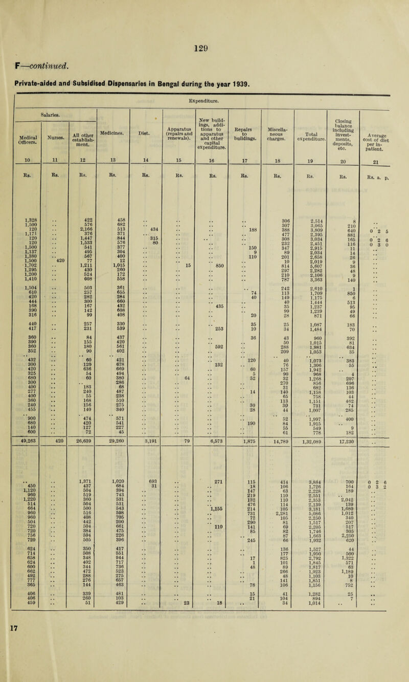 F—continued. Private-aided and Subsidised Dispensaries in Bengal during the year 1939. Expenditure. Salaries. New build- Closing ings, addi- balance Apparatus tions to Repairs Miscella- including Medicines. Diet. (repairs and apparatus to neous Total invest- Medical Nurses. establish- renewals). and other buildings. charges. expenditure ments, cost of diet Officers. ment. capital deposits, per in- expenditure. etc. patient. 10 11 12 13 14 15 16 17 18 19 20 21 Rs. Rs. Rs. Rs. Rs. Rs. Rs. Rs. Rs. Rs. Rs. Rs. a. p. 1,328 422 458 306 2,514 8 1,500 . . 576 682 . . 307 3,065 210 120 2,166 513 434 188 388 3,809 640 0 2 5 1,171 • . 376 371 . . . . . . . , . 477 2,395 881 120 • • 1,447 844 315 . . . , 308 3^034 165 0 2 6 120 1,533 576 80 , , , , 232 2,451 116 0 3 0 1,500 . . 541 377 . . . , 150 347 2,915 11 1,137 . . 495 304 9 89 2'034 14 1,380 . . 567 400 110 201 2j658 26 1,500 420 77 12 . . 10 2*019 9 1,702 . . 1,211 1,015 15 850 814 5,607 36 1,295 . . 430 260 . . , , 297 2j282 48 1,200 . . 524 172 J . , , 210 2,106 9 1,410 608 558 •i- •• •* 787 3,363 140 ,. 1,504 . , 503 361 242 2,610 1 610 . . 257 655 • • 74 113 1,709 850 420 * 282 284 # , 40 149 1,175 6 444 . . 300 660 . . . # , . ,, • 40 1,444 513 168 . . 167 432 435 35 1,237 95 390 . . 142 608 * . , , 99 R239 49 316 99 408 •• 20 28 871 66 .. 440 , . 257 330 35 25 1,087 183 417 231 539 253 10 34 D484 70 .. 360 , . 84 437 , , 36 43 960 392 390 . . 155 420 . . , , 50 1,015 81 360 . . 180 561 . . , . 592 288 i;98i 634 352 90 402 • • • • ■ . •• 209 i;053 35 432 # , 60 421 !! 120 40 1,073 383 • * 300 . . 120 678 , . . # 132 76 E306 55 420 . . 636 669 , . . . , , 60 157 R942 325 . . 54 494 . , 5 90 '968 4 680 . • 60 380 • . 64 , # 52 32 1,268 207 300 • • 286 . . . . 270 856 696 400 • . 183 68 . # 31 682 136 277 . . 240 487 . . 14 140 1,158 103 400 . . 55 238 . , , , 65 758 44 360 • . 168 510 . . , , 113 1,151 462 240 « . 156 275 . • 1 30 30 731 74 455 '* 140 340 28 44 1,007 285 . 4 ’ '900 . m '474 571 7 * * 52 ' 1,997 400 680 . . 420 541 , , 190 84 1,915 140 . . 127 227 , . , . , . 55 549 9 600 72 45 •• 61 778 182 49,263 420 26,639 29,260 3,191 79 6,573 1,875 14,789 1,32,089 17,230 . . 1,371 1,020 693 271 115 414 3,884 700 0 2 6 450 . . 437 684 31 . . . . 18 106 1,726 164 0 3 2 1,120 • . 504 394 . , . . 147 63 2,228 189 960 . . 519 743 . , 219 110 2,551 , . 1,220 360 531 , . , , 132 110 2,353 2,042 514 . . 504 531 , , • . 476 114 2jl39 139 664 . . 500 543 • . 1,155 214 105 3,181 1,680 960 516 598 . . , , 731 2,281 5,086 1,012 960 408 705 • # 72 105 2,250 340 504 442 200 . , 290 81 1,517 207 720 504 661 . . 110 141 69 2,205 517 720 384 475 , . . 85 82 1,746 305 756 594 226 . . . . 87 1,663 2,250 720 505 396 •• •• •• 245 66 1,932 620 624 350 417 136 1,527 44 714 , . 508 551 , , 177 1,950 500 658 . . 348 944 , . , , 17 825 2,792 1,322 624 . , 402 717 . , 1 101 1,845 571 600 , . 344 736 , . 48 89 1,817 63 662 . . 472 523 . . 266 1,923 1,189 492 , . 288 275 , . 48 1,103 10 777 • • 276 657 . . 141 1,851 8 365 •• 144 463 •• 78 106 1,156 752 • • 406 339 481 15 41 1,282 25 406 . , 260 103 , , 21 104 894 7 459 • • 61 429 •• 23 18 •• 34 1,014 •• • e 17