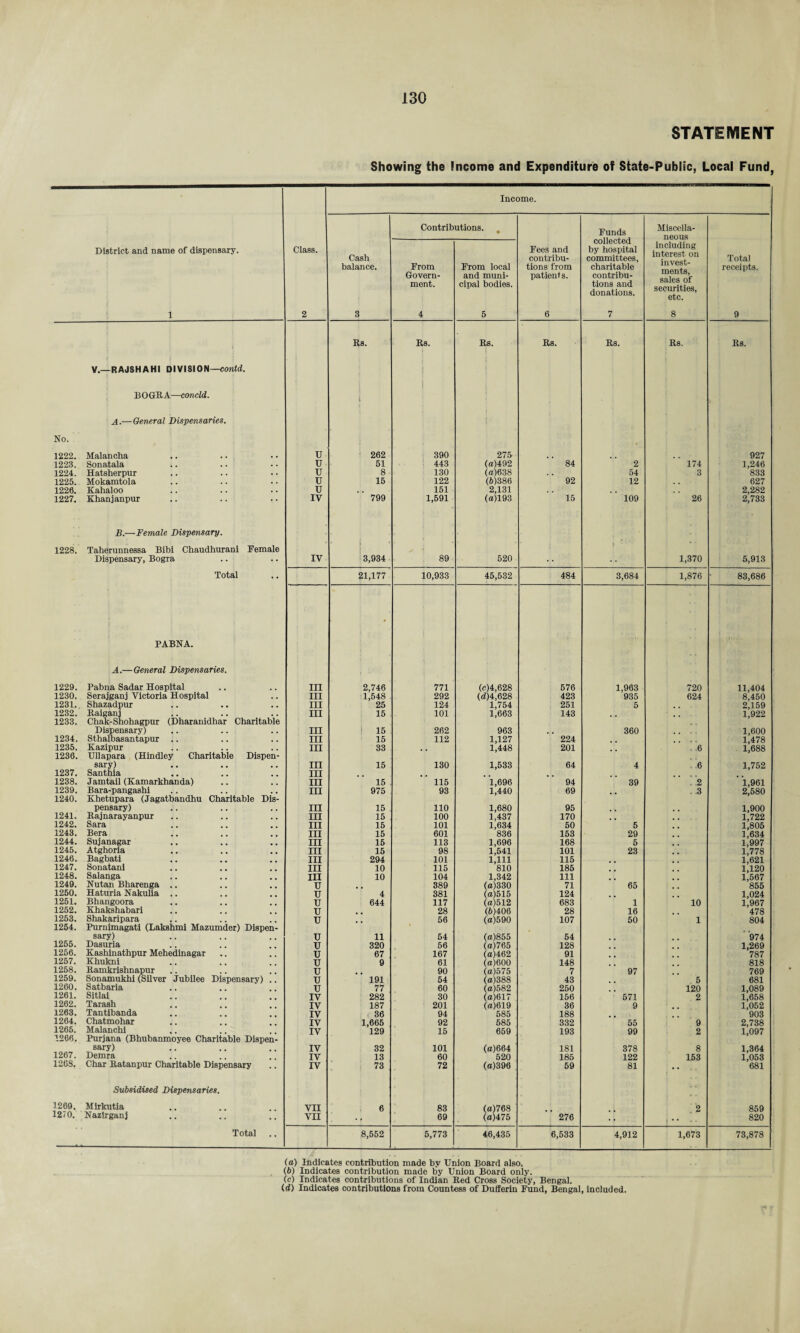 STATEMENT Showing the Income and Expenditure of State-Public, Local Fund, District and name of dispensary. 1 Class. 2 Income. Cash balance. 3 Contributions. Fees and contribu¬ tions from patients. 6 Funds collected by hospital committees, charitable contribu¬ tions and donations. 7 Miscella¬ neous including interest on invest¬ ments, sales of securities, etc. 8 Total receipts. 9 From Govern¬ ment. 4 From local and muni¬ cipal bodies. 5 Rs. Rs. Rs. Rs. Rs. Rs. Rs. V.—RAJSHAHI DIVISION—contd. BOGRA—concld. | ! A.—General Dispensaries. No. 1222. Malancha U 262 390 275 927 1223. Sonatala u 51 443 (a)492 84 2 174 1,246 1224. Hatsherpur u 8 130 (a)638 . . 54 3 833 1225. Mokamtola u 15 122 (5)386 92 12 627 1226. Kahaloo u . . 151 2,131 2,282 1227. Khanjanpur IV 799 1,591 (a)193 15 109 26 2,733 B.—Female Dispensary. 1228. Taherunnessa Bibi Chaudhurani Female [ ‘ Dispensary, Bogra IV 3,934 89 520 •• 1,370 5,913 Total 21,177 10,933 45,532 484 3,684 1,876 83,686 PABNA. • A.—General Dispensaries. 1229. Pabna Sadar Hospital III 2,746 771 (e)4,628 576 1,963 720 11,404 1230. Serajganj Victoria Hospital III 1,548 292 (d)4,628 423 935 624 8,450 1231. Shazadpur III 25 124 1,754 251 5 • » 4 ■ 2,159 1232. Raiganj III 15 101 1,663 143 1,922 1233. Chak-Shohagpur (Dharanidhar Charitable Dispensary) III i 15 262 963 360 1,600 1234. Sthalbasantapur .. III 15 112 1,127 224 . 4 . . 4 1,478 1235. Kazipur III 33 1,448 201 . .6 1,688 1236. Ullapara (Hindley Charitable Dispen- sary) III 15 130 1,533 64 4 . .6 1,752 1237. Santhia III 1238. Jamtail (Kamarkhanda) III 15 115 1,696 94 39 . .2 1,961 1239. Bara-pangashi III 975 93 1,440 69 . .3 2,580 1240. Khetupara (Jagatbandhu Charitable Dis- pensary) III 15 110 1,680 95 1,900 1241. Rajnarayanpur III 15 100 1,437 170 1,722 1242. Sara III 15 101 1,634 50 5 1,805 1243. Bera III 15 601 836 153 29 1,634 1244. Sujanagar III 15 113 1,696 168 5 1,997 1245. Atghoria III 15 98 1,541 101 23 1,778 1246. Bagbati III 294 101 1,111 115 , . 1,621 1247. Sonatani III 10 115 810 185 1,120 1248. Salanga III 10 104 1,342 111 1,567 1249. Nutan Bharenga .. u 389 (a)330 71 65 855 1250. Haturia Nakulia .. u 4 381 (a)515 124 1,024 1251. Bhangoora u 644 117 (a)512 683 1 10 1,967 1252. Khakshabari u 28 (6)406 28 16 478 1253. Shakaripara u 56 (a)590 107 50 1 804 1254. Purnimagati (Lakshmi Mazumder) Dispen- sary) u 11 54 (a)855 54 974 1255. Dasuria u 320 56 (a)765 128 1,269 1256. Kashinathpur Mehedinagar u 67 167 (a)462 91 787 1257. Khukni u 9 61 (a)600 148 818 1258. Ramkrishnapur u 90 (a)575 7 97 769 1259. Sonamukhi (Silver Jubilee Dispensary) .. u 191 54 (a)388 43 5 681 1260. Satbaria u 77 60 (a)582 250 120 1,089 1261. Sitlai IV 282 30 (a)617 156 571 2 1,658 1262. Tarash IV 187 201 (a)619 36 9 1,052 1263. Tantibanda IV 36 94 585 188 903 1264. Chatmohar IV 1,665 92 585 332 55 9 2,738 1265. Malanchi IV 129 16 659 193 99 2 1,097 1266. Purjana (Bhubanmoyee Charitable Dispen- sary) IV 32 101 (a)664 181 378 8 1,364 1267. Demra IV 13 60 520 185 122 153 1,053 1268. Char Ratanpur Charitable Dispensary IV 73 72 (a)396 59 81 681 Subsidised Dispensaries. •• 1269. Mirkutia vn 6 83 (a)768 2 859 1270. Nazirganj VII 69 (a)475 276 • p • • 820 Total 8,552 5,773 46,435 6,533 4,912 1,673 73,878 ' (a) Indicates contribution made by Union Board also. (b) Indicates contribution made by Union Board only. (c) Indicates contributions of Indian Red Cross Society, Bengal. (rf) Indicates contributions from Countess of Dufferin Fund, Bengal, included.