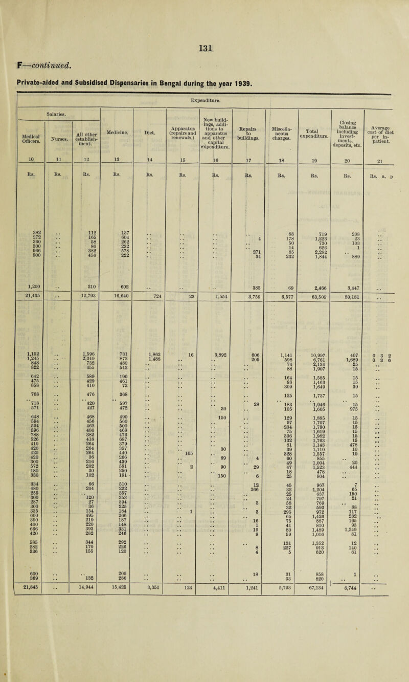 F—continued. Private-aided and Subsidised Dispensaries in Bengal during the year 1939. Expenditure. Salaries. Diet. 14 Apparatus (repairs and renewals.) 15 New build¬ ings, addi¬ tions to apparatus and other capital expenditure. 16 Repairs to buildings. | 17 i Miscella¬ neous charges. 18 Total expenditure. 19 Closing balance including invest¬ ments, deposits, etc. 20 Average cost of diet per in¬ patient. 21 Medical Officers. 10 Nurses. 11 All other establish¬ ment. 12 Medicine. 13 Rs. Rs. Rs. Rs. Rs. Rs. Rs. i Rs. | Rs. Rs. Rs. Rs. a. p 382 112 137 J J i 88 719 208 272 165 604 4 178 1,223 23 360 58 262 50 '730 103 300 80 232 14 626 1 966 382 578 271 85 2,282 900 456 222 34 232 i;844 889 1,200 210 602 t . . 385 69 2,466 3,447 21,435 .• • 12,793 16,640 724 23 1,554 3,759 6,577 63,505 20,181 1,152 1,596 731 1,863 16 3,892 606 1,141 10,997 407 0 3 2 1,245 2,349 872 1,488 209 598 6,761 1,689 0 3 6 848 732 480 74 2,134 25 822 455 542 88 R907 15 642 589 190 164 1,585 15 475 429 461 98 l'463 15 858 410 72 309 l|649 39 768 476 368 125 1,737 15 718 420 597 28 183 1,946 15 571 427 472 30 105 lieos 975 648 468 490 150 129 1,885 15 594 456 560 97 l'707 15 594 462 500 * 234 l'790 15 596 480 468 75 1,619 15 788 382 476 336 R982 15 526 418 687 132 R763 15 419 264 379 81 i;i43 478 420 264 357 30 39 i;no 10 420 264 440 105 , 328 R557 10 420 36 266 69 4 60 '855 300 216 439 49 1,004 20 572 202 581 2 90 29 47 R523 444 180 30 250 18 '478 330 102 191 - 150 6 25 804 • • 334 66 510 12 45 967 7 480 204 222 266 32 1,204 65 255 357 25 637 150 300 120 353 24 797 21 287 27 394 3 58 769 300 36 225 32 593 88 335 154 184 1 3 295 972 117 600 495 266 65 1,426 232 390 219 187 16 75 '887 165 400 220 148 1 41 810 93 666 393 331 19 80 1,489 1,249 420 282 246 9 59 i;oie 81 585 344 292 131 1,352 12 282 170 226 8 227 93 3 140 336 155 120 4 5 620 61 600 209 18 31 858 1 369 132 286 •• •• 33 820 1 • • 21,845 14,944 15,425 3,351 124 4,411 1,241 5,793 67,134 6,744 ••