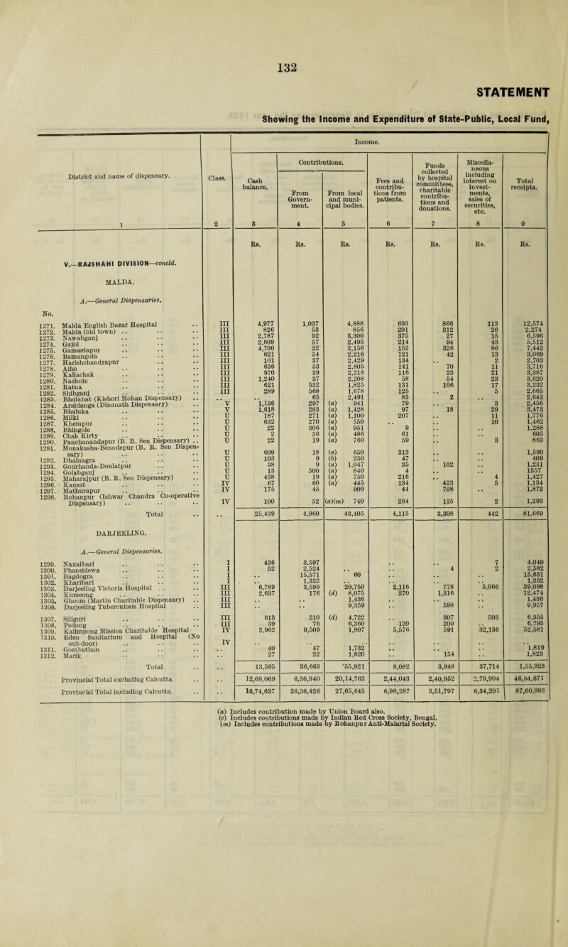 STATEMENT Showing the Income and Expenditure of State-Public, Local Fund, District and name of dispensary. V.—RAJSHAHI DIVISION—concld. MALDA. A.—General Dispensaries. No. 1271. Malda English Bazar Hospital 1272. Malda (old town) 1273. Nawabganj 1274. Gajol 1275. Gamastapur 1276. Bamangola 1277. Harishchandrapur 1278. Aiho 1279. Kaliachak 1280. Nachole 1281. itatua 1282. Shibganj • • •• , 1283. Bholahat (Kishori Mohan Dispensary) 1284. Araidanga (Dinanath Dispensary) 1285. Bhaluka 1286. Milki 1287. Khenipur 1288. Bhingole 1289. Chak Kirty .. - - . 1290. Panchanandapnr (B. R. Sen Dispensary) 1291. Monakasha-Benodepur (B. R. Sen Dispen sary) 1292. Dhainagra 1293. Gourhanda-Doulatpur 1294. Golabganj .. 1295. Maharajpur (B. R. Sen Dispensary) 1296. Kansat 1297. Mathurapur .. .. - 1298. Rohanpur (Ishwar Chandra Co-operative Dispensary) Total DARJEELING. A.—General Dispensaries. 1299. Naxalbari 1300. Phansidewa 1301. Bagdogra 1302. Kharibari 1303. Darjeeling Victoria Hospital 1304. Kurseong .. ■ • 1305. Ghoom (Martin Charitable Dispensary) 1306. Darjeeling Tuberculosis Hospital 1307. Siliguri 1308. Pedong .. .. 1309. Kalimpong Mission Charitable Hospital 1310. Eden Sanitarium and Hospital (No out-door) 1311. Gombathan 1312. Marik Total Provincial Total excluding Calcutta Provincial Total including Calcutta Class. 2 Income. Cash balance. 3 Contributions. Fees and contribu¬ tions from patients. 6 Funds collected by hospital committees, charitable contribu¬ tions and donations. 7 Miscella¬ neous including interest on invest¬ ments, sales of securities, etc. 8 Total receipts. 9 Prom Govern¬ ment. 4 From local and muni¬ cipal bodies. 5 Rs. Rs. Rs. Rs. Rs. Rs. Rs. III 4,977 1,037 4,888 693 866 113 12,574 III 826 53 856 201 312 26 2,274 III 2,787 92 3,300 375 27 15 6,596 III 2,609 57 2,495 214 94 43 5,512 III 4,700 22 2,156 152 326 86 7,442 III 621 54 2,218 121 42 13 3,069 III 101 37 2,429 134 2 2,703 III 636 53 2,805 141 70 11 3,716 III 970 39 2,218 116 23 21 3,387 III 1,240 37 2,208 58 54 23 3,620 III 621 532 1,825 131 106 17 3,232 III 289 568 1,678 125 5 2,665 65 2,491 85 2 2,643 V 1,136 297 (a) 941 79 3 2,456 V 1,618 283 (a) 1,428 97 18 29 3,473 U 187 271 (a) 1,100 207 , , 11 1,776 U 632 270 (a) 550 10 1,462 u 22 306 (a) 951 9 , , 1,288 u 2 56 (a) 486 61 605 u 22 19 (a) 760 59 3 863 u 609 18 (a) 650 313 1,590 u 103 9 (b) 250 47 , . 409 u 38 9 (a) 1,047 35 102 1,231 u 13 500 (a) 840 4 1357 u 438 19 (a) 750 216 4 1,427 IV 67 60 (a) 445 134 423 5 1,134 IV 175 45 900 44 708 • • 1,872 IV 100 52 (a)(m) 740 264 135 2 1,293 .. 25,439 4,960 43,405 4,115 3,308 442 81,669 I 436 3,597 7 4,040 I 52 2,524 4 2 2,582 I 15,571 60 . . 15,631 I . 1,332 1,332 III 6,789 3,599 20,750 2,116 778 5,066 39,098 III 2,637 176 (d) 8,075 270 1,316 . . 12,474 III 1,436 • • 1,436 III • • 9,359 • • 598 9,957 III 613 210 (d) 4,722 307 503 6,355 III 39 76 6,360 120 200 6,795 IV 2,962 9,509 1,807 5,576 591 32,136 52,581 IV 40 47 1,732 1,819 27 22 1,620 154 1,823 .. 13,595 36,663 '55,921 8,082 3,948 37,714 1,55,923 .. 12,68,069 6,36,940 20,14,763 2,44,043 2,40,952 2,79,904 46,84,671 • • 16,74,637 26,36,426 27,65,645 6,98,287 3,51,797 6,34,201 87,60,993 (a) Includes contribution made by Union Board also. (c) Includes contributions made by Indian Red Cross Society, Bengal, (m) Includes contributions made by Rohanpur Anti-Malarial Society.