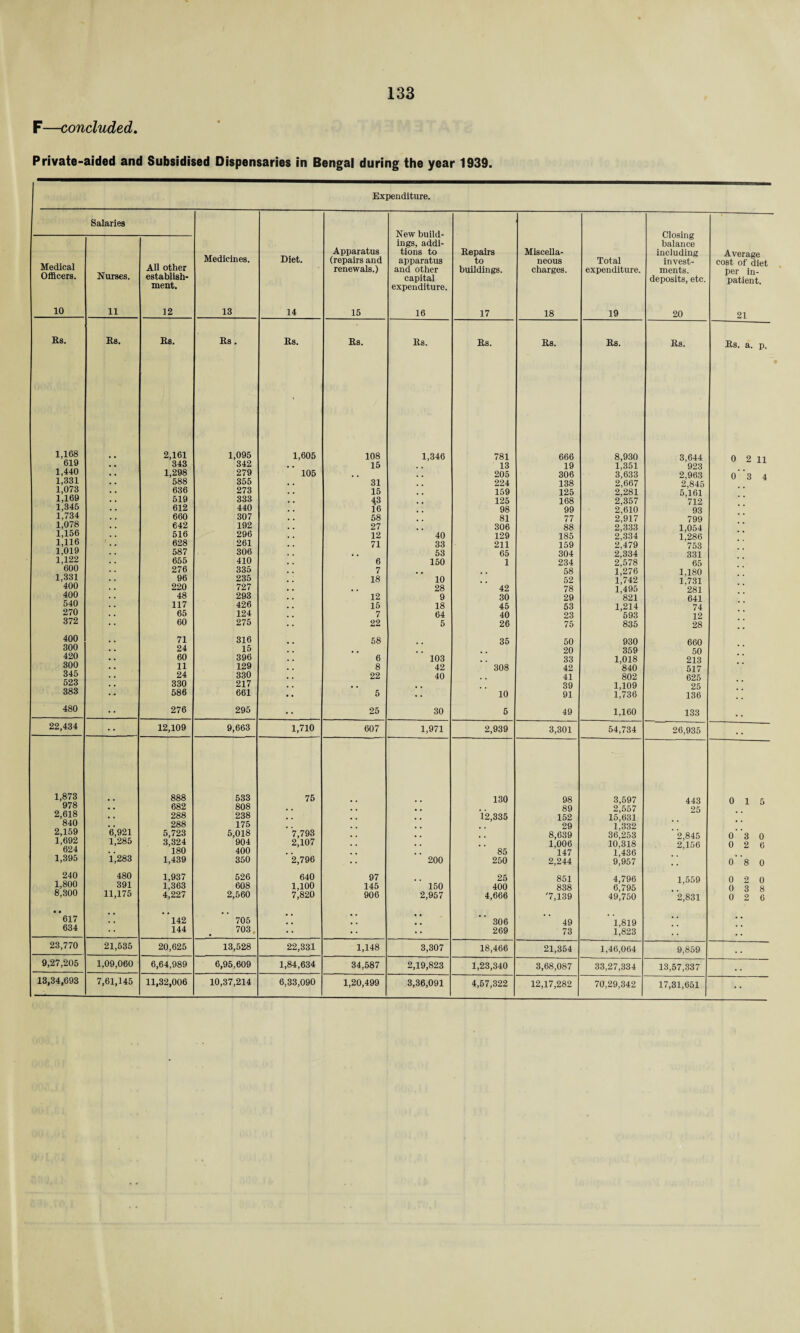 F—concluded. Private-aided and Subsidised Dispensaries in Bengal during the year 1939. Expenditure. Salaries Medicines. 13 Diet. 14 Apparatus (repairs and renewals.) 15 New build¬ ings, addi¬ tions to apparatus and other capital expenditure. 16 Repairs to buildings. 17 Miscella¬ neous charges. 18 Total expenditure. 19 Closing balance including invest¬ ments, deposits, etc. 20 Average cost of diet per in¬ patient. 21 Medical Officers. 10 Nurses. 11 All other establish¬ ment. 12 Bs. Rs. Bs. Bs. Bs. Bs. Bs. Bs. Rs. Rs. Bs. Bs. a. p. 1,168 2,161 1,095 1,605 108 1,346 781 666 8,930 3,644 0 2 11 619 343 342 , , 15 13 19 1,351 923 1,440 1,298 279 105 . , 205 306 3,633 2,963 0 3 4 1,331 588 355 31 224 138 2,667 2,845 1,073 636 273 15 159 125 2,281 5,161 1,169 519 333 43 125 168 2,357 712 1,345 612 440 16 98 99 2,610 93 1,734 660 307 58 81 77 2,917 799 1,078 642 192 27 306 88 2,333 1,054 1,156 516 296 12 40 129 185 2,334 1,286 1,116 628 261 71 33 211 159 2,479 '753 1,019 587 306 53 65 304 2,334 331 1,122 655 410 6 150 1 234 2^578 65 600 276 335 7 . . 58 1,276 1,180 1,331 96 235 18 10 52 1,742 1,731 400 220 727 , , 28 42 78 1,495 '281 400 48 293 12 9 30 29 821 641 540 117 426 15 18 45 53 1,214 74 270 65 124 7 64 40 23 593 12 372 60 275 22 5 26 75 835 28 400 71 316 58 35 50 930 660 300 24 15 20 359 50 420 60 396 6 103 33 1,018 213 300 11 129 8 42 308 42 840 517 345 24 330 22 40 41 802 625 523 330 217 , . 39 1,109 25 383 586 661 5 •• 10 91 1,736 136 480 276 295 • • 25 30 5 49 1,160 133 22,434 12,109 9,663 1,710 607 1,971 2,939 3,301 54,734 26,935 . . 1,873 888 533 76 130 98 3,597 443 0 15 978 • . 682 808 89 2,557 25 2,618 • . 288 238 # . 12,335 152 15,631 840 . . 288 175 29 1.332 2,159 6,921 5,723 5,018 7,793 . 8,639 36,253 ’ 2,845 0 3 0 1,692 1,285 3,324 904 2,107 i;ooe 10,318 2,156 0 2 6 624 180 400 85 147 1,436 1,395 1,283 1,439 350 2,796 200 250 2,244 9,957 0 '8 0 240 480 1,937 526 640 97 25 851 4,796 1,559 0 2 0 1,800 391 1,363 608 1,100 145 150 400 838 6,795 0 3 8 8,300 11,175 4,227 2,560 7,820 906 2,957 4,666 '7,139 49*750 ’ 2,831 0 2 6 ’*617 * * 142 705 • • * • • • 306 49 1,819 •• •• 634 • « 144 703 • • 269 73 1,823 • . 23,770 21,535 20,625 13,528 22,331 1,148 3,307 18,466 21,354 1,46,064 9,859 . . 9,27,205 1,09,060 6,64,989 6,95,609 1,84,634 34,587 2,19,823 1,23,340 3,68,087 33,27,334 13,57,337 13,34,693 7,61,145 11,32,006 10,37,214 6,33,090 1,20,499 3,36,091 4,57,322 12,17,282 70,29,342 17,31,651 ••