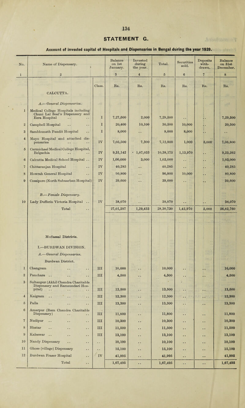 STATEMENT G. Account of invested capital of Hospitals and Dispensaries in Bengal during the year 1939. No. Name of Dispensary. 1 Balance on 1st January. Invested during the year.; Total. Securities sold. Deposits with¬ drawn. Balance on 31st December. 1 2 3 4 5 6 7 8 Class. Rs. Rs. Rs. Rs. Rs. Rs. CALCUTTA. A.— General Dispensaries. i . '■ ! 1 Medical College Hospitals including Chuni Lai Seal’s Dispensary and Ezra Hospital I 7,27,500 2,000 7,29,500 i . 7,29,600 2 Campbell Hospital I 20,400 10,100 30,500 10,000 • • 20,500 3 Sambhunath Pandit Hospital I 8,000 • • 8,000 8,000 i • • 4 Mayo Hospital and attached dis¬ pensaries IV 7,05,500 7,300 7,12,800 1,000 5,000 7,06,800 5 Carmichael Medical College Hospital, Belgachia IV 9,31,142 • 1,07,033 10,38,175 1,13,970 , , 9,25,262 6 Calcutta Medical School Hospital . . IV 1,00,000 3,000 1,03,000 • • i • 1,03,000 7 Chittaranjan Hospital IV 40,285 ... 40,285 | • 40,285 8 Howrah General Hospital IV 90,800 90,800 10,000 • • 80,800 9 Cossipore (North Subuarban Hospital) IV 39,600 • • 39,600 39,600 B.—Female Dispensary. 10 Lady Dufferin Victoria Hospital .. IV 38,070 38,070 t * 38,070 Total 27,01,297 1,29,433 28,30,730 1,42,970 6,000 26,82,760 Muffassal Districts. I.-BURDWAN DIVISION. A.—General Dispensaries. Burdwan District. 1 Changram III 10,000 10,000 • • 10,000 2 Panchara .. III 4,500 4,500 • • 4,500 3 Sultanpur (Akhil Chandra Charitable Dispensary and Ramsundari Hos¬ pital) III 13,500 • • « 13,500 • 13,500 4 Kaigram ..  .. III 12,300 12,300 .. 12,300 5 Palla III 13,300 13,300 • • 13,300 6 Amarpur (Ram Chandra Charitable Dispensary) III 11,800 11,800 11,800 7 Nudipur III 10,300 10,300 • 10,300 8 Bhatar III 11,500 11,500 11,500 9 Kaleswar .. III 13,100 13,100 13,100 10 Nandy Dispensary 10,100 10,100 10,100 11 Ghose (village) Dispensary • • 16,100 15,100 16,100 12 Burdwan Fraser Hospital IV 41,995 41,995 41,995 , 1,67,495 ..