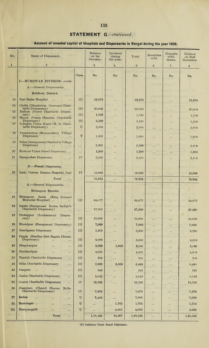 STATEMENT G—continued. Account of invested capital of Hospitals and Dispensaries in Bengal during the year 1939. No. Name of Dispensary. Balance on 1st Invested during Total. Securities sold. Deposits with- Balance on 31st J anuary. the year. drawn. December. 1 2 3 4 5 6 7 8 Class. Rs. Rs. Rs. Rs. Rs. Rs. I.—BURDWAN DIVISION—contd. A.— General Dispensaries. Birbhum District. 13 Suri Sadar Hospital Ill 23,678 23,678 • . 23,678 14 Chella (Dhankrista Goswami Chari- table Dispensary) III 20,000 20,000 20,0C0 15 Nalhati (Foster Charitable Dispen- • • fi sary) III 1,750 1,750 1,750 16 Has on (Purna Chandra Charitable Dispensary) III 5,330 5,330 5,330 17 Lohapur Union Board (M. B. Chari- table Dispensary) U 2,000 2,000 • • • • 2,000 18 Purandarpur (Monomohini) Village * * $ Dispensary V 1,600 1,600 • • • • 1,600 19 Paisa (Annapurna) Charitable Village Dispensary 2,500 2,500 • • • • 2,5(0 20 Kotasur Union Board Dispensary .. .. ; 1,300 1,300 • . . . 1,300 21 Rampurhat Dispensary IV 2,100 2,100 • • 2,1(0 B.—Female Dispensary. ij 22 Lady Curzon Zenana Hospital, Suri IV 16,666 16,666 • • 16,666 Total 76,924 • • 76,924 76,924 A.— General Dispensaries. Midnapore District. ij 23 Midnapore Sadar (King Edward Memorial Hospital) .. hi 64,077 64,077 • • • • 64,077 24 Irpala (Ramprosad Rudra Sarkar’s Charitable Dispensary) • • 37,500 37,500 • • * • 37,500 25 Protappur (Lochanmoni Dispen- sary) hi 10,000 10,000 • • • • 10,000 26 Muradpur (Haraprasad Dispensary) hi 7,000 7,000 • . • • 7,000 27 Nandigram Dispensary hi 5,200 5,200 • * 5,200 28 Pingla (Bradley-Birt Bagala Charan Dispensary) hi 6,000 6,000 • • 6,000 29 Bhagwanpur hi 2,080 1,000 3,080 • . 3,080 30 Nischindipur hi 4,000 4,000 • • 4,0(0 31 Tamluk Charitable Dispensary in 700 700 • . • . 700 32 Silda Charitable Dispensary hi 2,880 3,600 6,480 • • • • 6,480 33 Daspore hi 345 345 • • • • 345 34 Janka Charitable Dispensary hi 5,043 5,043 • . • • 5,043 35 Contai Charitable Dispensary IV 19,766 19,766 • • • • 19,766 36 Jhargram (Chandi Charan Molla Charitable Dispensary) IV 7,578 • • 7,578 7,578 37 Debra .. u 7,000 • • 7,000 • • • • 7,000 (i) Ramnagar .. u . • 1,702 1,702 • • • • 1,702 (ii) Narayangarh u 4,065 4,065 ••• 4,065 • Total 1,79,169 10,367 1,89,536 • • 1,89,536