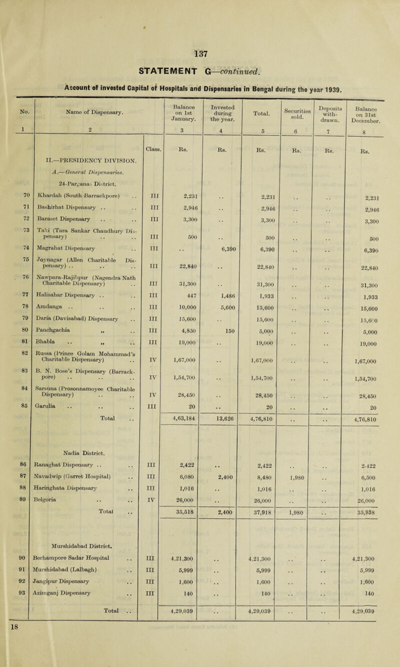 STATEMENT G—continued. Account of invested Capital of Hospitals and Dispensaries in Bengal during the year 1939. No. Name of Dispensary. Balance on 1st January. Invested during the year. Total. Securities sold. Deposits with¬ drawn. Balance on 31st December. 1 2 3 4 5 6 7 8 Class. Rs. Rs. Rs. Rs. Rs. Rs. II.—PRESIDENCY DIVISION. A.— General Dispensaries. 24-Parganas District. 70 Khardah (South Barrackpore) Ill 2,231 . • 2,231 . . 2,231 71 Bashirhat Dispensary .. III 2,946 • • 2,946 . . . . 2,946 72 Baraset Dispensary III 3,300 3,300 . . 3,300 73 Taki (Tara Sankar Chaudhury Dis¬ pensary) III 500 . # 500 500 74 Magrahat Dispensary ITI • ■ 6,390 6,390 . . . . 6,390 75 Joynagar (Allen Charitable Dis¬ pensary) .. III 22,840 # # 22,840 22,840 76 Nawpara-Rajibpur (Nagendra Nath Charitable Dispensary) III 31,300 # # 31,300 31,300 77 Halisahar Dispensary .. III 447 1,486 1,933 • . . . 1,933 78 Amdanga .. III 10,000 5,600 15,600 . . • • 15,600 79 Daria (Davisabad) Dispensary III 15,600 • • 15,600 . . 15,600 80 Panchgachia ,, III 4,850 150 5,000 . . • • 5,000 81 Bhabla .. „ III 19,000 • • 19,000 • . • . 19,000 82 Russa (Prince Golam Mohammad’s Charitable Dispensary) IV 1,67,000 , , 1,67,000 1,67,000 83 B. N. Bose’s Dispensary (Barrack- pore) IV 1,54,700 . , 1,54,700 1,54,700 84 Sarsuna (Prosonnamoyee Charitable Dispensary) IV 28,450 28,450 28,450 85 Garulia III 20 • • 20 • • • • 20 Total 4,63,184 13,626 4,76,810 • • 4,76,810 Nadia District. 86 Ranaghat Dispensary .. III 2,422 • • 2,422 . . . . 2-422 87 Navadwip (Garret Hospital) III 6,080 2,400 8,480 1,980 . . 6,500 88 Haringhata Dispensary III 1,016 • • 1,016 . . . . 1,016 89 Belgoria IV 26,000 26,000 • • 26,000 Total 35,518 2,400 37,918 1,980 35,938 Murshidabad District. 90 Berhampore Sadar Hospital III 4,21,300 . . 4,21,300 . . . . 4,21,300 91 Murshidabad (Lalbagh) III 5,999 • • 5,999 • • .. 5,999 92 Jangipur Dispensary III 1,600 • • 1,600 . . • • 1,600 93 Azimganj Dispensary III 140 140 • • 140 Total 4,29,039 4,29,039 I 4,29,039 18