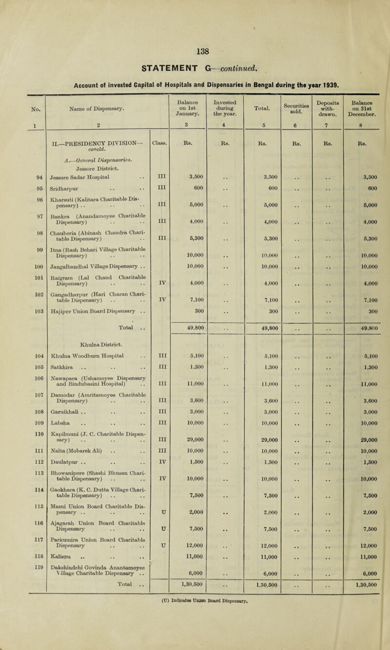 STATEMENT G—continued. Account of invested Capital of Hospitals and Dispensaries in Bengal during the year 1939. No. Name of Dispensary. Balance on 1st January. Invested during the year. Total. Securities sold. Deposits with¬ drawn. Balance on 31st December. 1 2 3 4 5 6 7 8 II.—PRESIDENCY DIVISION— concld. Class. Rs. Rs. Rs. Rs. Rs. Rs. A.—General Dispensaries. Jessore District. 94 Jessore Sadar Hospital Ill 3,500 3,500 3,500 95 Sridharpur III 600 600 600 96 Kharsuti (Kalitara Charitable Dis¬ pensary) .. III 5,000 5,000 5,000 97 Bankra (Anandamoyee Charitable Dispensary) III 4,000 4,000 4,000 98 Chauberia (Abinash Chandra Chari¬ table Dispensary) III 5,300 5,300 5,300 99 Itna (Rash Behari Village Charitable Dispensary) 10,000 10,000 10,000 100 Jangalbandhal Village Dispensary .. 10,000 10,000 10,000 101 Raigram (Lai Chand Charitable Dispensary) IV 4,000 4,000 4,000 102 Gangadharpur (Hari Char an Chari¬ table Dispensary) IV 7,100 7,100 7,100 103 Hajipur Union Board Dispensary .. 300 300 300 Total 49,800 49,800 49,800 Khulna District. 104 Khulna Woodburn Hospital III 5,100 5,100 5,100 105 Satkhira III 1,300 1,300 1,300 106 Nawapara (Ushamoyee Dispensary and Bindubasini Hospital) III 11,000 11,000 11,000 107 Damodar (Amritamoyee Charitable Dispensary) III 3,600 3,600 3,600 108 Garuikhali .. III 3,000 3,000 3,000 109 Labsha III 10,000 10,000 10,000 110 Kapilmuni (J. C. Charitable Dispen¬ sary) III 29,000 29,000 29,000 111 Nalta (Mobarek Ali) III 10,000 10,000 10,000 112 Daulatpur .. IV 1,500 1,500 1,500 113 Bhowanipore (Shashi Bhusan Chari¬ table Dispensary) IV 10,000 10,000 10,000 114 Gaokhara (K. C. Dutta Village Chari¬ table Dispensary) 7,500 7,500 7,500 115 Masni Union Board Charitable Dis¬ pensary .. u 2,000 2,000 2,000 116 Ajagarah Union Board Charitable Dispensary u 7,500 7,500 7,500 117 Parkuinira Union Board Charitable Dispensary u 12,000 12,000 12,000 118 Kalispu 11,000 11,000 11,000 119 Dakshindehi Govinda Anantamoyee Village Charitable Dispensary .. 6,000 6,000 6,000 Total 1,30,500 1,30,500 1,30,500