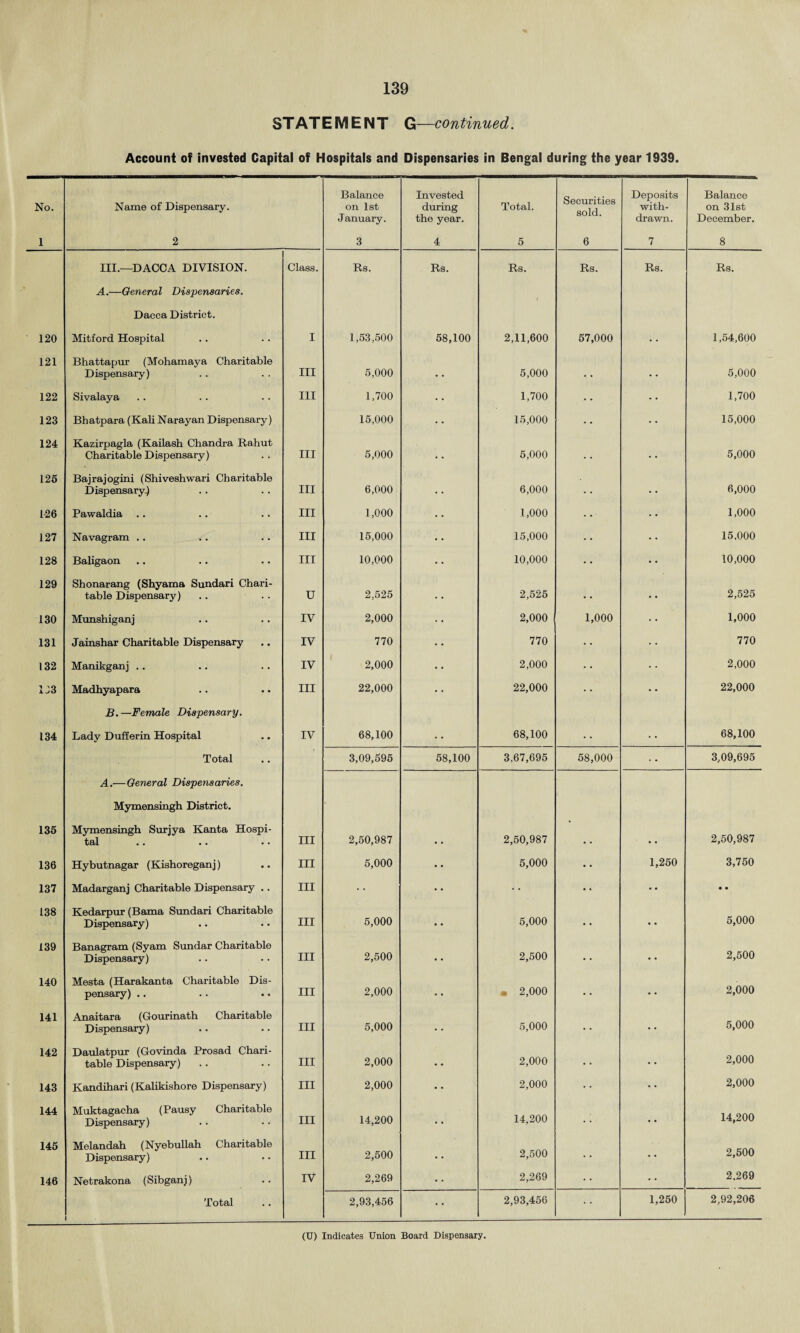 ST AT E M E N T G—continued. Account of invested Capital of Hospitals and Dispensaries in Bengal during the year 1939. No. Name of Dispensary. Balance on 1st January. Invested during the year. Total. Securities sold. Deposits with¬ drawn. Balance on 31st December. 1 2 3 4 5 6 7 8 III.—DACCA DIVISION. Class. Rs. Rs. Rs. Rs. Rs. Rs. A.—General Dispensaries. ! Dacca District. 120 Mitford Hospital I 1,53,500 58,100 2,11,600 57,000 • • 1,54,600 121 Bhattapur (Mohamaya Charitable Dispensary) III 5,000 . . 5,000 • • 5,000 122 Sivalaya III 1,700 1,700 1,700 123 Bhatpara (Kali Narayan Dispensary) 15,000 15,000 • • 15,000 124 Kazirpagla (Kailash Chandra Rahut Charitable Dispensary) III 5,000 5,000 . . 5,000 125 Bajrajogini (Shiveshwari Charitable Dispensary) III 6,000 6,000 • . 6,000 126 Pawaldia III 1,000 1,000 1,000 127 Navagram .. III 15,000 15,000 ' • • 15.000 128 Baligaon III 10,000 10,000 • • 10,000 129 Shonarang (Shyama Sundari Chari¬ table Dispensary) U 2,525 2,525 • • 2,525 130 Munshiganj IV 2,000 2,000 1,000 1,000 131 Jainshar Charitable Dispensary IV 770 770 • • 770 132 Manikganj .. IV 2,000 2,000 2,000 1J3 Madhyapara III 22,000 22,000 22,000 B.—Female Dispensary. 134 Lady Dufferin Hospital IV 68,100 68,100 68,100 Total 3,09,595 58,100 3,67,695 58,000 3,09,695 A.—General Dispensaries. Mymensingh District. 135 Mymensingh Surjya Kanta Hospi¬ tal • • • • • • III 2,50,987 2,50,987 • • 2,50,987 136 Hybutnagar (Kishoreganj) III 5,000 5,000 1,250 3,750 137 Madarganj Charitable Dispensary .. III •• • • 138 Kedarpur (Bama Sundari Charitable Dispensary) III 5,000 5,000 • • 5,000 139 Banagram (Syam Sundar Charitable Dispensary) III 2,500 2,500 • • 2,500 140 Mesta (Harakanta Charitable Dis¬ pensary) .. III 2,000 . 2,000 • • 2,000 141 Anaitara (Gourinath Charitable Dispensary) III 5,000 5,000 • • 5,000 142 Daulatpur (Govinda Prosad Chari¬ table Dispensary) III 2,000 2,000 • • 2,000 143 Kandihari (Kalikishore Dispensary) III 2,000 2,000 • • 2,000 144 Muktagacha (Pausy Charitable Dispensary) III 14,200 14,200 • • 14,200 145 Melandah (Nyebullah Charitable Dispensary) III 2,500 2,500 • • 2,500 146 Netrakona (Sibganj) IV 2,269 2,269 • • 2.269 Total 2,93,456 • • 2,93,456 1,250 2,92,206