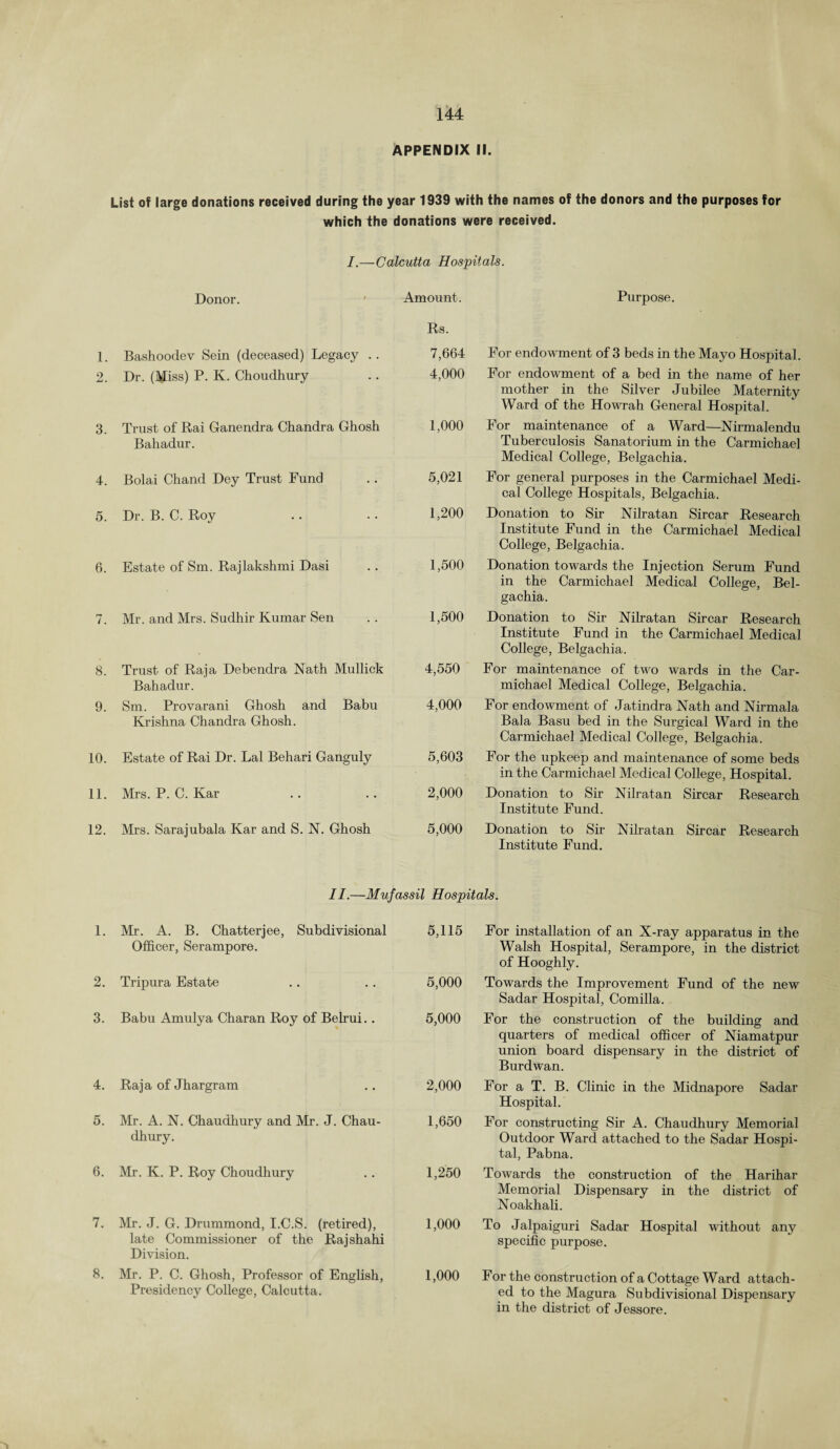 APPENDIX II. List of large donations received during the year 1939 with the names of the donors and the purposes for which the donations were received. I.—Calcutta Hospitals. Donor. Amount. Purpose. Rs. 1. Bashoodev Sein (deceased) Legacy .. 7,664 For endowment of 3 beds in the Mayo Hospital. 2. Dr. (Miss) P. K. Choudhury 4,000 For endowment of a bed in the name of her mother in the Silver Jubilee Maternity Ward of the Howrah General Hospital. 3. Trust of Rai Ganendra Chandra Ghosh Bahadur. 1,000 For maintenance of a Ward—Nirmalendu Tuberculosis Sanatorium in the Carmichael Medical College, Belgachia. 4. Bolai Chand Dey Trust Fund 5,021 For general purposes in the Carmichael Medi¬ cal College Hospitals, Belgachia. 5. Dr. B. C. Roy 1,200 Donation to Sir Nilratan Sircar Research Institute Fund in the Carmichael Medical College, Belgachia. 6. Estate of Sm. Rajlakshmi Dasi 1,500 Donation towards the Injection Serum Fund in the Carmichael Medical College, Bel¬ gachia. 7. Mr. and Mrs. Sudhir Kumar Sen 1,500 Donation to Sir Nilratan Sircar Research Institute Fund in the Carmichael Medical College, Belgachia. 8. Trust of Raja Debendra Nath Mullick Bahadur. 4,550 For maintenance of two wards in the Car¬ michael Medical College, Belgachia. 9. Sm. Provarani Ghosh and Babu Krishna Chandra Ghosh. 4,000 For endowment of Jatindra Nath and Nirmala Bala Basu bed in the Surgical Ward in the Carmichael Medical College, Belgachia. 10. Estate of Rai Dr. Lai Behari Ganguly 5,603 For the upkeep and maintenance of some beds in the Carmichael Medical College, Hospital. 11. Mrs. P. C. Kar 2,000 Donation to Sir Nilratan Sircar Research Institute Fund. 12. Mrs. Sarajubala Kar and S. N. Ghosh 5,000 Donation to Sir Nilratan Sircar Research Institute Fund. II.—Mufassil Hospitals. 1. Mr. A. B. Chatterjee, Subdivisional Officer, Serampore. 5,115 For installation of an X-ray apparatus in the Walsh Hospital, Serampore, in the district of Hooghly. 2. Tripura Estate 5,000 Towards the Improvement Fund of the new Sadar Hospital, Comilla. 3. Babu Amulya Charan Roy of Belrui.. 5,000 For the construction of the building and quarters of medical officer of Niamatpur union board dispensary in the district of Burdwan. 4. Raja of Jhargram 2,000 For a T. B. Clinic in the Midnapore Sadar Hospital. 5. Mr. A. N. Chaudhury and Mr. J. Chau- dhury. 1,650 For constructing Sir A. Chaudhury Memorial Outdoor Ward attached to the Sadar Hospi¬ tal, Pabna. 6. Mr. K. P. Roy Choudhury 1,250 Towards the construction of the Harihar Memorial Dispensary in the district of Noakhali. 7. Mr. J. G. Drummond, I.C.S. (retired), late Commissioner of the Rajshahi Division. 1,000 To Jalpaiguri Sadar Hospital without any specific purpose. 8. Mr. P. C. Ghosh, Professor of English, Presidency College, Calcutta. 1,000 For the construction of a Cottage Ward attach¬ ed to the Magura Subdivisional Dispensary in the district of Jessore.