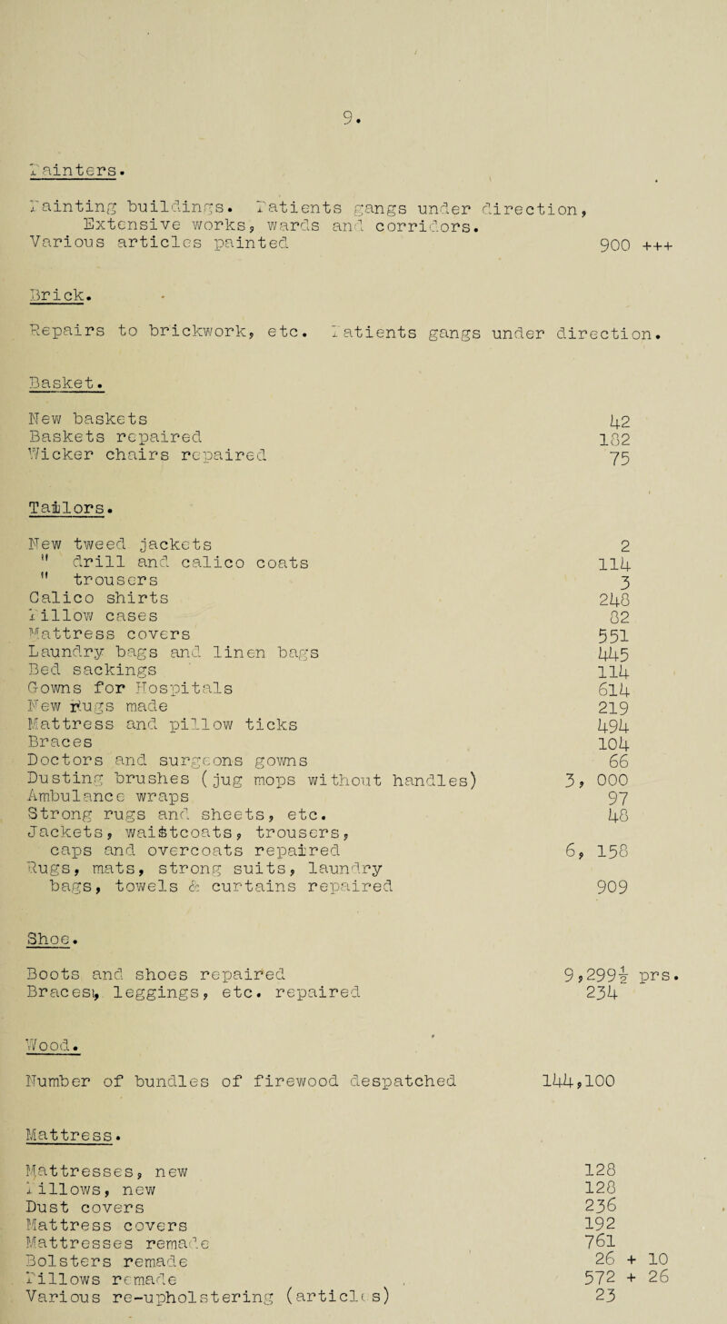 9. Dainters. 1 1 ♦ fainting buildings. latients gangs under direction, Extensive v/orks, wards and corridors. Various articles painted 900 +++ Brick. Repairs to brickwork, etc. latients gangs under direction. Basket. New baskets Baskets repaired Wicker chairs repaired Tailors. New tweed jackets u drill and calico coats trousers Calico shirts xillow cases Mattress covers Laundry bags and linen bags Bed sackings Gowns for Hospitals New hugs made Mattress and pillow ticks Braces Doctors and surgeons gowns Dusting brushes (jug mops without handles) Ambulance wraps Strong rugs and sheets, etc. Jackets, wai&tcoats, trousers, caps and overcoats repaired Rugs, mats, strong suits, laundry bags, towels & curtains repaired 42 182 75 2 114 3 248 82 551 445 114 614 219 494 104 66 3 ? 000 97 48 6, 158 909 Shoe Boots and shoes repaired Bracesi, leggings, etc. repaired 9s2994 prs. 234 Wood. Number of bundles of firewood despatched 1449100 Mattress. Nfattresses, new billows, new Dust covers Mattress covers Mattresses remade Bolsters remade Billows remade Various re-upholstering (arti 128 128 236 192 761 26 + 10 572 + 26 ( s) 23