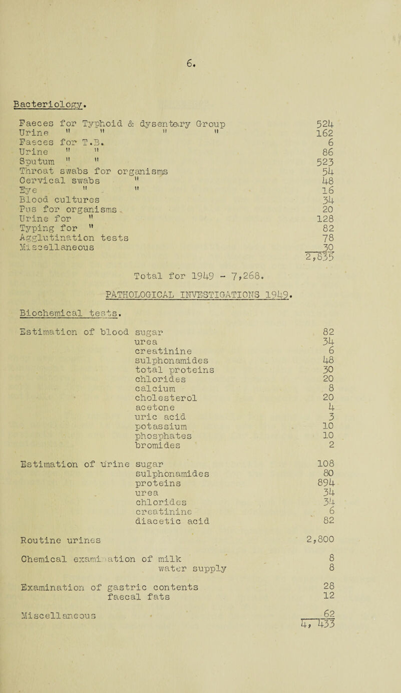 Bacteriology Faeces for Typhoid & dysentery Group 524 Urine   i!  162 Faeces for T.B* 6 Urine ” ” 86 Sputum ” u 523 Throat swabs for organisms 54 Cervical swabs H 48 Eye   16 Blood cultures 34 Pus for organisms 20 Urine for ” 128 Typing for M 82 Agglutination tests 78 Miscellaneous 30 2 ? 835 Total for 1949 - 7?268. PATHOLOGICAL INVESTIGATIONS 1949. Biochemical tests. Estimation of blood sugar 82 urea 34 creatinine 6 sulphonamides 48 total proteins 30 chlorides 20 calcium 8 cholesterol 20 acetone 4 uric acid 3 potassium 10 phosphates 10 bromides 2 Estimation of urine sugar 108 sulphonamides 80 proteins 894 urea 34 chlorides 34 creatinine . 6 diacetic acid 82 Routine urines 2?800 Chemical examination of milk 8 water supply 8 Examination of gastric contents 28 faecal fats 12 62 33 Miscellaneous