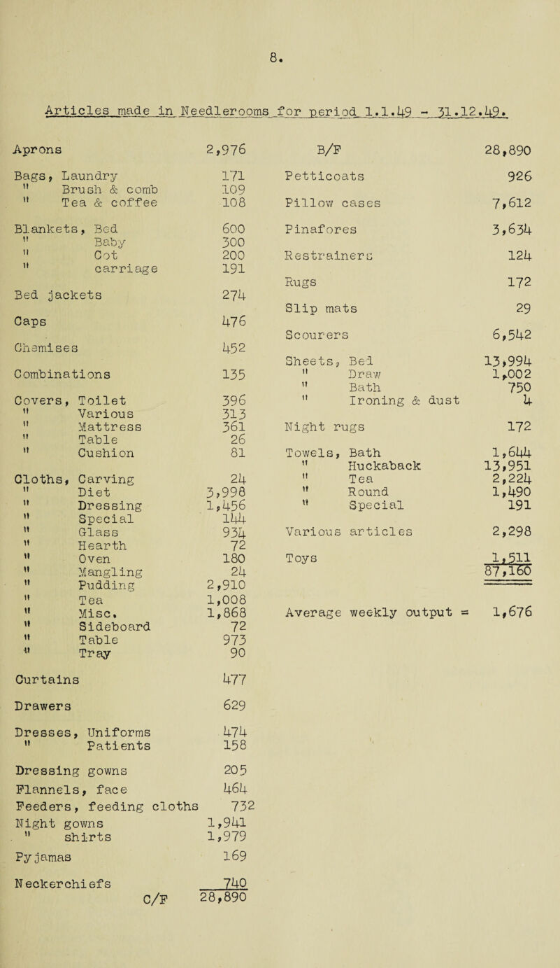 8. Articles made in Needlerooms for period 1.1.49 - 31*12 .49. Aprons 2,976 B/F 28,890 Bags, Laundry 171 Petticoats 926 ” Brush & comb 109 H Tea & coffee 108 Pillow cases 7,612 Blankets, Bed 600 Pinafores 3,634 11 Baby 300 ” Cot 200 Restrainers 124 carriage 191 Rugs 172 Bed jackets 274 Slip mats 29 Caps 476 Scourers 6,542 Chemises 452 Sheets, Bed 13,994 Combinations 135 M Draw 1,002 ” Bath 750 Covers, Toilet 396 ” Ironing & dust 4 ” Various 313 ” Mattress 361 Night rugs 172  Table 26 ” Cushion 81 Towels, Bath 1,644 ” Huckaback 13,951 Cloths, Carving 24 11 Tea 2,224  Diet 3,998 n Round 1,490 u Dressing 1,456 M Special 191 Special 144 n Glass 934 Various articles 2,298 u Hearth 72 H Oven 180 Toys U5.ll ” Mangling 24 87,160 ” Pudding 2,910 ” Tea 1,008 M Misc. 1,868 Average weekly output = 1,676 u Sideboard 72 11 Table 973 ** Tray 90 Curtains 477 Drawers 629 Dresses, Uniforms 474 u Patients 158 Dressing gowns 205 Flannels, face 464 Feeders, feeding cloths 732 Night gowns 1,941 11 shirts 1,979 Pyjamas 169 Neckerchiefs 740 c/f 28,890