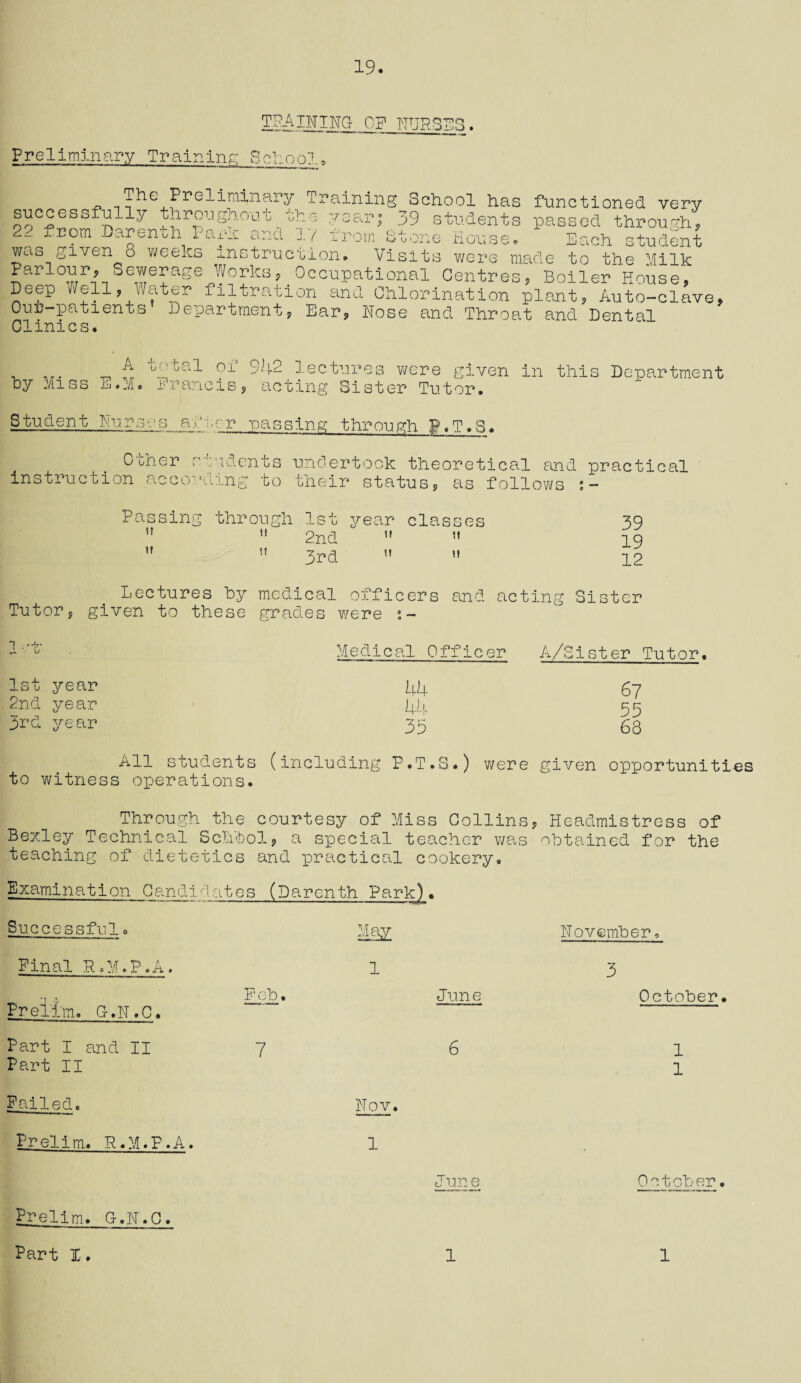 19 1M..BING OF NURSES. Preliminary Training School, The Preliminary Training School has functioned very successfully tiroughout the year; 39 students passed through, 22 Darenth Par- and 17 from Stone House, Each student was given d weens instruction. Visits were made to the Milk Parlour, Sewerage Works, Occupational Centres, Boiler House. Deep Well, Vater^filtration and Chlorination plant, Auto-clave, OuL-patients Department, Ear, Hose and Throat and Dental Clinics. A total of 942 lectures were given in this Department hy Miss E.M. francis, acting Bister Tutor. Student Err,res a>7,rr passing through P.T.S. Other roll dents undertook theoretical and practical instruction according to their status, as follows s- Passing through 1st year classes  2nd   u 3rd  ’• 39 19 12 Lectures by medical officers and acting Sister Tutor, given to these grades were 1 .-*• JL • 4 Medical Officer A/Sister Tutor. 1st year 2nd year 3rd year 44 44 33 67 55 63 All students (including P.T.S.) were given opportunities to witness operations. Through the courtesy of Miss Collins, Headmistress of Bexley Technical Schbol, a special teacher was obtained for the teaching of dietetics and practical cookery. Examination Candi dates (Darenth Park). Successfulo isz November, Pinal R.M.P.A. 1 3 P cb. Jun e October Prelim. G-.N.C. Part I and II 7 6 1 Part II 1 Failed. Hov. Prelim. R.M.P.A. 1 June October Prelim. G.N.C. Part X. 1 1