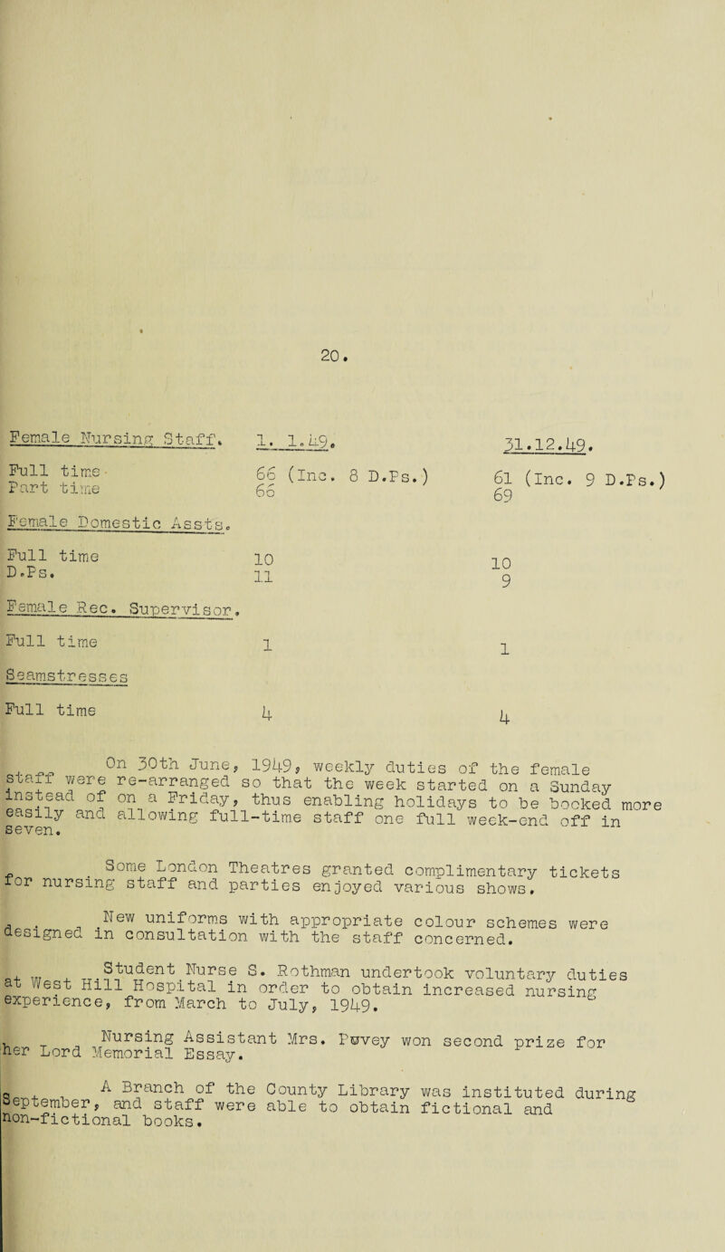 20. Female Nursing Staff. 1, 1.49. Full time- 65 (ine. Part time 65 Female Domestic Assts„ Full time 10 D.Ps. 11 Female Rec._Supervisor, Full time 1 Seamstresses Full time 4 31.12,49. 8 D.Fs.) 6l (inc. 9 D.Ps.) 69 10 9 1 4 0n 30th June, 1949? weekly duties of the female staxl were re-arranged so that the v/eek started on a Sunday instead of on a Friday, thus enabling holidays to be booked easily and allowing full-time staff one full week-end off in seven. more . Some London Theatres granted complimentary tickets ior nursing staff and parties enjoyed various shows, . .New uniforms with appropriate colour schemes were Soignee in consultation with the staff concerned. Q, w , TT. Student. Nurse S. Rothman undertook voluntary duties est Hill Hospital in order to obtain increased nursing experience, from March to July, 1949. Nursing Assistant Mrs, Purvey won second prize for her Lord Memorial Essay. A Branch of the County Library was instituted during September, and staff were able to obtain fictional and non-fictional books.