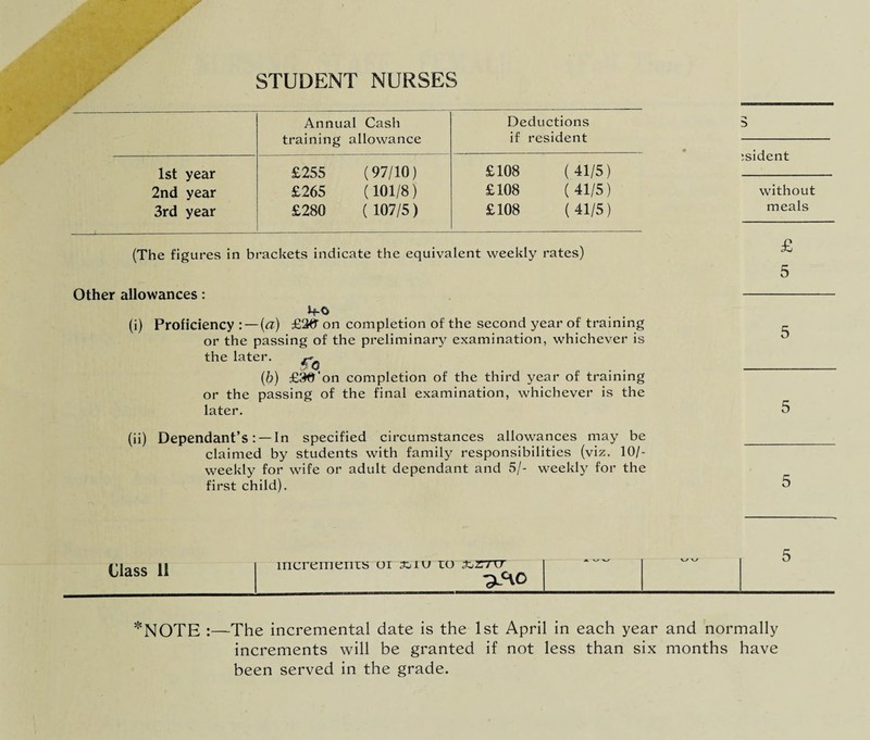 STUDENT NURSES Annual Cash training allowance Deductions if resident 1st year £255 (97/10) £108 (41/5) 2nd year £265 (101/8) £108 (41/5) 3rd year £280 ( 107/5) £108 (41/5) (The figures in brackets indicate the equivalent weekly rates) Other allowances: (i) Proficiency : — (<r) on completion of the second year of training or the passing of the preliminary examination, whichever is the later. (,b) £3©'on completion of the third year of training or the passing of the final examination, whichever is the later. (ii) Dependant’s: — In specified circumstances allowances may be claimed by students with family responsibilities (viz. 10/- weekly for wife or adult dependant and 5/- weekly for the first child). ~*i 5 :sident without meals £ 5 5 5 5 Class 11 increments oi aoiu to sjzttt *NOTE :—The incremental date is the 1st April in each year and normally increments will be granted if not less than six months have