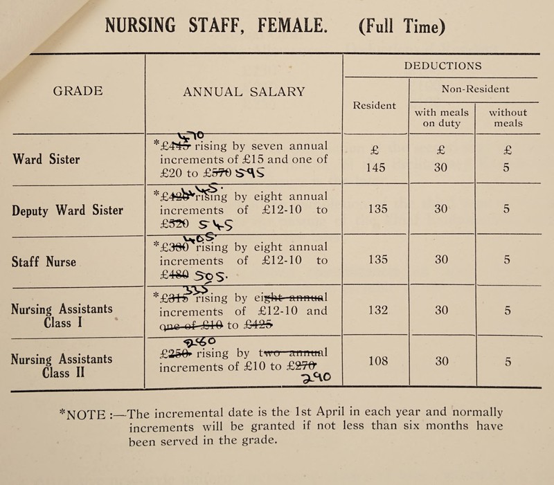 GRADE ANNUAL SALARY DEDUCTIONS Resident Non-Resident with meals on duty without meals Ward Sister *£4^ rising by seven annual increments of £15 and one of £20 to £5?0 £ 145 £ 30 £ 5 Deputy Ward Sister *£443^n?mg by eight annual increments of £12-10 to £550 S^VS _ - 135 30 5 Staff Nurse £350 rising by eight annual increments of £12-10 to £4SQ 5t> S* - 135 30 5 Nursing Assistants Class I *£3+£>rising by eight -annual increments of £12-10 and 4uc of £1-0 to £425 132 30 5 Nursing Assistants Class II £250* rising by twor-mraual increments of £10 to 108 30 5 *NOTE :_The incremental date is the 1st April in each year and normally increments will be granted if not less than six months have