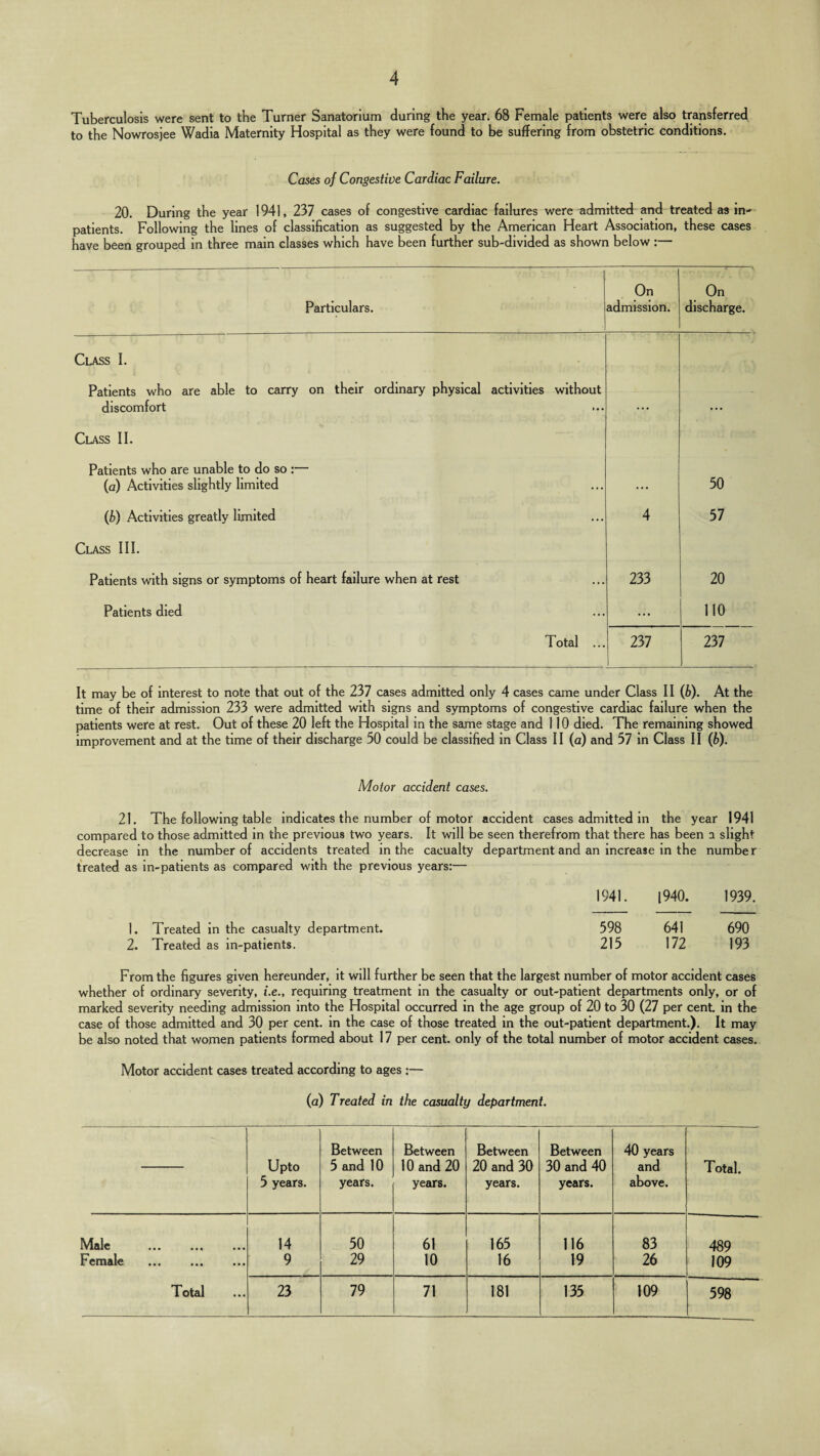 Tuberculosis were sent to the Turner Sanatorium during the year. 68 Female patients were also transferred to the Nowrosjee Wadia Maternity Hospital as they were found to be suffering from obstetric conditions. Cases of Congestive Cardiac Failure. 20. During the year 1941, 237 cases of congestive cardiac failures were admitted and treated as in¬ patients. Following the lines of classification as suggested by the American Heart Association, these cases have been grouped in three main classes which have been further sub-divided as shown below :— Particulars. On admission. On discharge. Class I. Patients who are able to carry on their ordinary physical activities without discomfort Class II. Patients who are unable to do so :— (a) Activities slightly limited 50 (b) Activities greatly limited 4 57 Class III. Patients with signs or symptoms of heart failure when at rest 233 20 Patients died ... 110 Total ... 237 237 It may be of interest to note that out of the 237 cases admitted only 4 cases came under Class II (b). At the time of their admission 233 were admitted with signs and symptoms of congestive cardiac failure when the patients were at rest. Out of these 20 left the Hospital in the same stage and 110 died. The remaining showed improvement and at the time of their discharge 50 could be classified in Class 11 (a) and 57 in Class 11 (b). Motor accident cases. 21. The following table indicates the number of motor accident cases admitted in the year 1941 treated as in-patients as compared with the previous years:— 1. Treated in the casualty department. 2. Treated as in-patients. 598 215 ease in the number 1940. 1939. 641 690 172 193 motor accident cases whether of ordinary severity, i.e., requiring treatment in the casualty or out-patient departments only, or of marked severity needing admission into the Hospital occurred in the age group of 20 to 30 (27 per cent, in the case of those admitted and 30 per cent, in the case of those treated in the out-patient department.). It may be also noted that women patients formed about 17 per cent, only of the total number of motor accident cases. Motor accident cases treated according to ages :— (a) Treated in the casualty department. Between Between Between Between 40 years Upto 5 and 10 10 and 20 20 and 30 30 and 40 and Total. 5 years. years. years. years. years. above. Male . 14 50 61 165 116 83 489 Female . 9 29 10 16 19 26 109