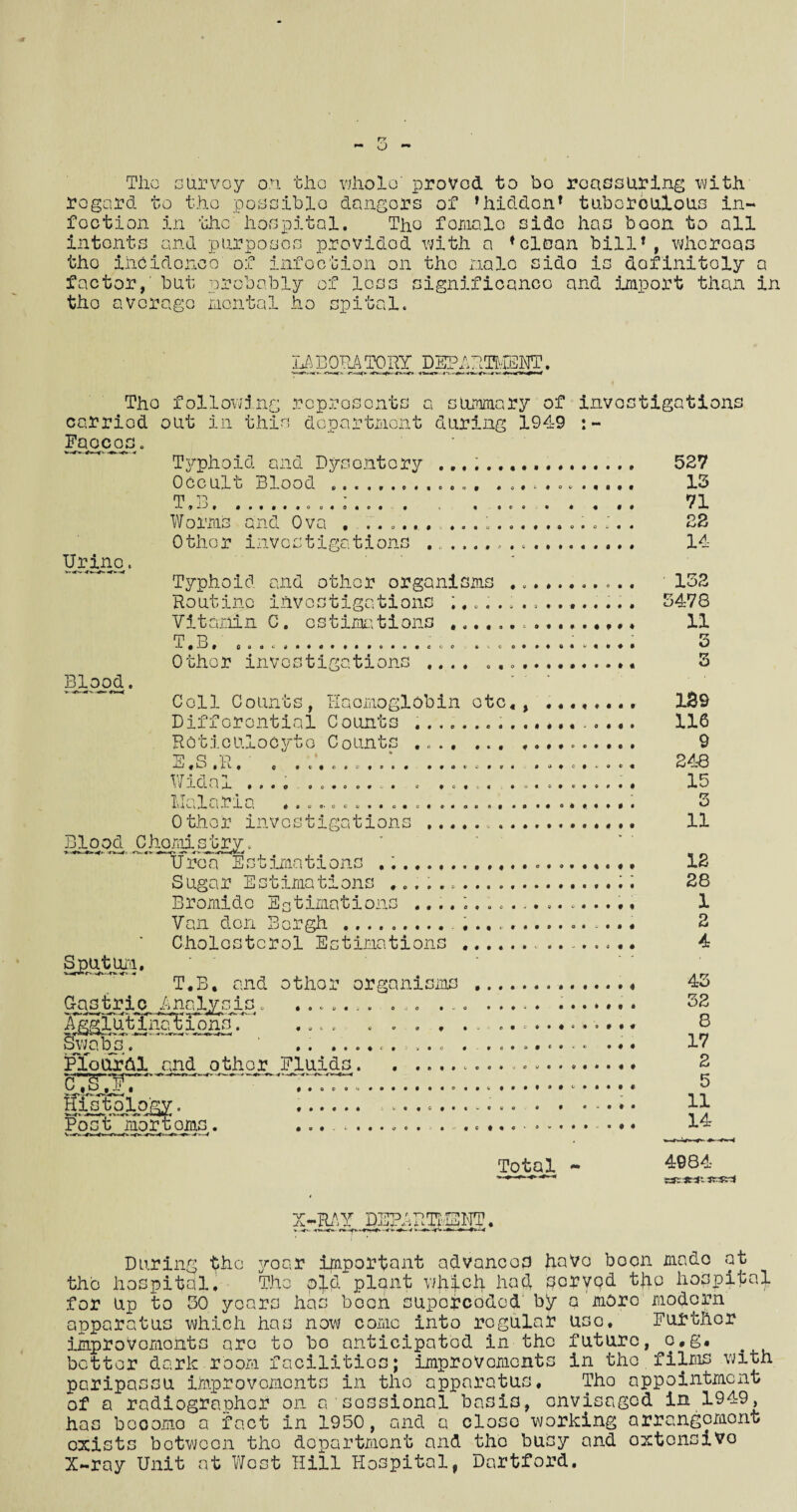— o regard The survoy on tho whole' proved to bo reassuring with ) the possible dangers of 1 hiddenf tuboroulous in¬ fection in the hospital. The female side has boon to all intents and purposes providod with a ’clean bill’, whereas tho incidence of infection on the male sido is definitely a factor,' but tho average 7~N *,1 ' JJ. o bably mental ho of less significance and import than in pital. LABORATORY DEPARTMENT. - The following represents a summary of investigations carried out in this department during 1949 :~ Faeces. Typhoid and Dysentery ... 527 Occult Blood ... ............ 13 m p • wi J- 9 fh f 000 0*90 0 4 0 4 0 9 0 i. 0 006 • 0 0 § 0 • L Worms and Ova , ......... 1......... J. . Other investigations Urine. Vitamin C. estimations . T.B, «..... Other investigations Blood. • 0400*0009 0 *9 9 4 o 0 0 0 0 0 0 0 0 0 00 0000044000 & O o l. o 0 t t • c e o « 3 i 0 * 0 0 0 0900*0* 0*0 9* OCU40 O 0*0 0 0 0 * ♦ Of • 0400000000 9 * *<X0C0i,OC0 * 0 4 0 4 0 4 0 * 4 0 0 0 4 0 0 4 0 0 4-^0 9 4 0 0 4 4 0 0 Cell Counts, Haemoglobin etc., Differential Counts . Reticulocyte Counts . E «S ,R, Widal Malaria Other investigations Blood Chorals try. Urea Estimations ,.. S ugar E stima tions .. Bromido Estimations Van don Borgia ...................... Cholesterol Estimations ... Sputura, T.B. and othor organisms ..... Gastric Analysis Agglutina tions. Swobs. Plourhl and othor Fluids. C jSgFiT ...... Histology. Post mortoms. ...... 0 4 <• 9 4 9 9 0 0 9 0 0 9 O 0 4 0 9 O 0 C 4 0 O 4-0 4 4 0 9 0 0 0 4 9 0 0 0 O 0 4^-000440940000 ■j 4 O 4 4 04 0044*9 4 0 0 49499009 0 O v 4 * 4 0 4 4 0 0 0 • Total - 22 14 152 Typhoid and other organisms ........... Routine investigations . 5478 11 3 3 129 116 9 248 15 5 11 12 28 1 2 4 43 32 8 17 2 5 11 14 4984 SSRL-JW- JSSi X-RAY pEPAHpRip. During the yoar important advances hove boon made at the hospital. The p!J4 plant which had pcryqd the hospital for Up to 30 years has boon superceded' by a more modern apparatus which has now come into regular uso. Further improvements are to bo anticipated in the future, o,g. bettor dark room facilities; improvements in tho films with paripassu improvements in the apparatus, Tho appointment of a radiographer on a1sessional basis, envisaged in 1949, has booomo a fact in 1950, and a closo working arrangemont oxists botwoon tho department and the busy and oxtonsivo X-ray Unit at West Hill Hospital, Dartford.