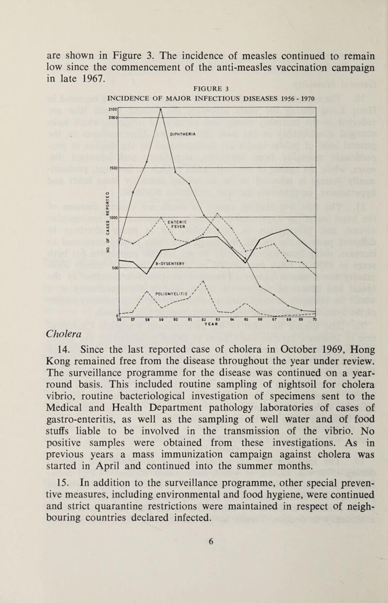 are shown in Figure 3. The incidence of measles continued to remain low since the commencement of the anti-measles vaccination campaign in late 1967. FIGURE 3 INCIDENCE OF MAIOR INFECTIOUS DISEASES 1956 - 1970 Cholera 14. Since the last reported case of cholera in October 1969, Hong Kong remained free from the disease throughout the year under review. The surveillance programme for the disease was continued on a year- round basis. This included routine sampling of nightsoil for cholera vibrio, routine bacteriological investigation of specimens sent to the Medical and Health Department pathology laboratories of cases of gastro-enteritis, as well as the sampling of well water and of food stuffs liable to be involved in the transmission of the vibrio. No positive samples were obtained from these investigations. As in previous years a mass immunization campaign against cholera was started in April and continued into the summer months. 15. In addition to the surveillance programme, other special preven¬ tive measures, including environmental and food hygiene, were continued and strict quarantine restrictions were maintained in respect of neigh¬ bouring countries declared infected.
