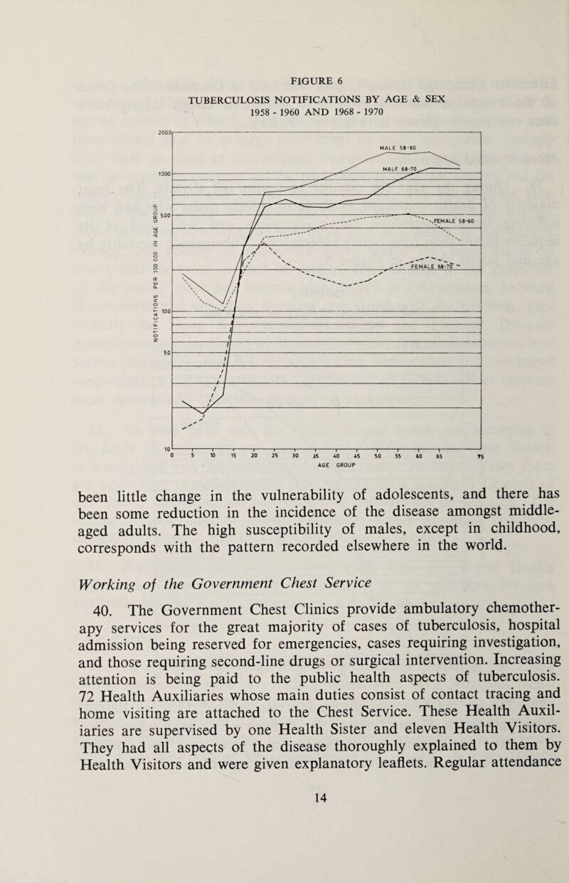 TUBERCULOSIS NOTIFICATIONS BY AGE & SEX 1958 - 1960 AND 1968 - 1970 been little change in the vulnerability of adolescents, and there has been some reduction in the incidence of the disease amongst middle- aged adults. The high susceptibility of males, except in childhood, corresponds with the pattern recorded elsewhere in the world. Working of the Government Chest Service 40. The Government Chest Clinics provide ambulatory chemother¬ apy services for the great majority of cases of tuberculosis, hospital admission being reserved for emergencies, cases requiring investigation, and those requiring second-line drugs or surgical intervention. Increasing attention is being paid to the public health aspects of tuberculosis. 72 Health Auxiliaries whose main duties consist of contact tracing and home visiting are attached to the Chest Service. These Health Auxil¬ iaries are supervised by one Health Sister and eleven Health Visitors. They had all aspects of the disease thoroughly explained to them by Health Visitors and were given explanatory leaflets. Regular attendance