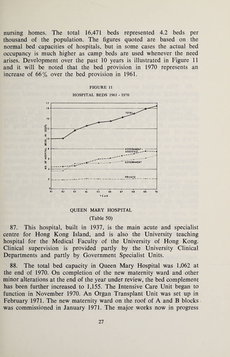 nursing homes. The total 16,471 beds represented 4.2 beds per thousand of the population. The figures quoted are based on the normal bed capacities of hospitals, but in some cases the actual bed occupancy is much higher as camp beds are used whenever the need arises. Development over the past 10 years is illustrated in Figure 11 and it will be noted that the bed provision in 1970 represents an increase of 66% over the bed provision in 1961. FIGURE 11 HOSPITAL BEDS 1961 - 1970 QUEEN MARY HOSPITAL (Table 50) 87. This hospital, built in 1937, is the main acute and specialist centre for Hong Kong Island, and is also the University teaching hospital for the Medical Faculty of the University of Hong Kong. Clinical supervision is provided partly by the University Clinical Departments and partly by Government Specialist Units. 88. The total bed capacity in Queen Mary Hospital was 1,062 at the end of 1970. On completion of the new maternity ward and other minor alterations at the end of the year under review, the bed complement has been further increased to 1,155. The Intensive Care Unit began to function in November 1970. An Organ Transplant Unit was set up in February 1971. The new maternity ward on the roof of A and B blocks was commissioned in January 1971. The major works now in progress