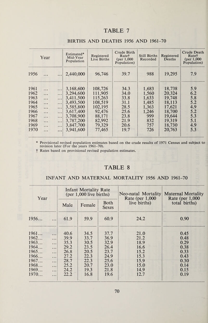 BIRTHS AND DEATHS 1956 AND 1961-70 Year Estimated* Mid-Year Population Registered Live Births Crude Birth Ratef (per 1,000 Population) Still Births Recorded Registered Deaths Crude Death Ratef (per 1,000 Population) 1956 2,440,000 96,746 39.7 988 19,295 7.9 1961 . 3,168,600 108,726 34.3 1,683 18,738 5.9 1962 . 3,294,600 111,905 34.0 1,560 20,324 6.2 1963 . 3,411,500 115,263 33.8 1,633 19,748 5.8 1964 . 3,493,500 108,519 31.1 1,485 18,113 5.2 1965 . 3,585,800 102,195 28.5 1,363 17,621 4.9 1966 . 3,617,400 92,476 25.6 1,246 18,700 5.2 1967 . 3,708,900 88,171 23.8 999 19,644 5.3 1968 . 3,787,200 82,992 21.9 832 19,319 5.1 1969 . 3,847,700 79,329 20.6 757 18,730 4.9 1970 . 3,941,600 77,465 19.7 726 20,763 5.3 * Provisional revised population estimates based on the crude results of 1971 Census and subject to revision later (For the years 1961-70). t Rates based on provisional revised population estimates. TABLE 8 INFANT AND MATERNAL MORTALITY 1956 AND 1961-70 Year Infant Mortality Rate (per 1,000 live births) Neo-natal Mortality Rate (per 1,000 live births) Maternal Mortality Rate (per 1,000 total births) Male Female Both Sexes 1956... 61.9 59.9 60.9 24.2 0.90 1961. 40.6 34.5 37.7 21.0 0.45 1962. 39.9 33.7 36.9 21.2 0.48 1963. 35.3 30.5 32.9 18.9 0.29 1964. 29.2 23.5 26.4 16.6 0.38 1965. 26.8 20.5 23.7 15.2 0.33 1966. 27.2 22.3 24.9 15.3 0.43 1967. 28.7 22.3 25.6 15.9 0.30 1968. 25.2 20.7 23.0 15.0 0.14 1969. 24.2 19.3 21.8 14.9 0.15 1970. 22.2 16.8 19.6 12.7 0.19