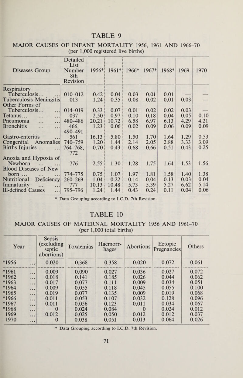 MAJOR CAUSES OF INFANT MORTALITY 1956, 1961 AND 1966-70 (per 1,000 registered live births) Diseases Group Detailed List Number 8th Revision 1956* 1961* 1966* 1967* 1968* 1969 1970 Respiratory Tuberculosis. 010-012 0.42 0.04 0.03 0.01 0.01 Tuberculosis Meningitis 013 1.24 0.35 0.08 0.02 0.01 0.03 — Other Forms of Tuberculosis. 014-019 0.33 0.07 0.01 0.02 0.02 0.03 Tetanus. 037 2.50 0.97 0.10 0.18 0.04 0.05 0.10 Pneumonia . 480-486 20.21 10.72 6.58 6.97 6.13 4.29 4.21 Bronchitis . 466, 1.23 0.06 0.02 0.09 0.06 0.09 0.09 Gastro-enteritis 490-491 561 16.13 5.80 1.50 1.70 1.64 1.29 0.53 Congenital Anomalies 740-759 1.20 1.44 2.14 2.05 2.88 3.33 3.09 Births Injuries. 764-768, 0.70 0.43 0.68 0.66 0.51 0.43 0.25 Anoxia and Hypoxia of Newborn . 772 776 2.55 1.30 1.28 1.75 1.64 1.53 1.56 Blood Diseases of New born. 774-775 0.75 1.07 1.97 1.81 1.58 1.40 1.38 Nutritional Deficiency 260-269 1.04 0.22 0.14 0.04 0.13 0.03 0.04 Immaturity . 777 10.13 10.48 5.73 5.39 5.27 6.62 5.14 Ill-defined Causes 795-796 1.24 1.44 0.43 0.24 0.11 0.04 0.06 * Data Grouping according to I.C.D. 7th Revision. TABLE 10 MAJOR CAUSES OF MATERNAL MORTALITY 1956 AND 1961-70 (per 1,000 total births) Year Sepsis (excluding septic abortions) Toxaemias Haemorr¬ hages Abortions Ectopic Pregnancies Others *1956 0.020 0.368 0.358 0.020 0.072 0.061 *1961 0.009 0.090 0.027 0.036 0.027 0.072 *1962 0.018 0.141 0.185 0.026 0.044 0.062 *1963 0.017 0.077 0.111 0.009 0.034 0.051 *1964 0.009 0.055 0.118 0.045 0.055 0.100 *1965 0.019 0.077 0.135 0.009 0.019 0.068 *1966 0.011 0.053 0.107 0.032 0.128 0.096 *1967 0.011 0.056 0.123 0.011 0.034 0.067 *1968 0 0.024 0.084 0 0.024 0.012 1969 0.012 0.025 0.050 0.012 0.012 0.037 1970 0 0.038 0.051 0.013 0.064 0.026 * Data Grouping according to I.C.D. 7th Revision.