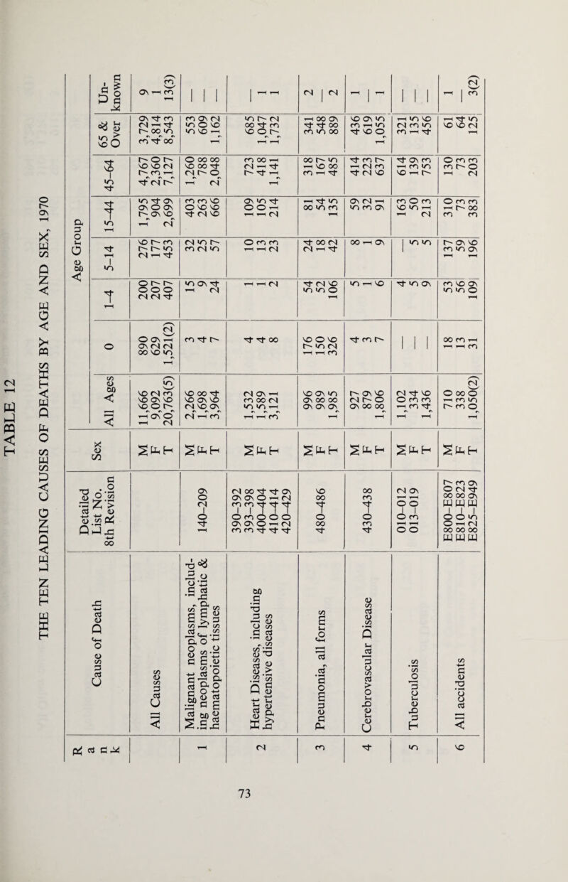 w PQ < H o r- © rs X w C/5 Q Z < >H PP C/2 a < W Q fa o C/2 W C/2 a < u o z hH Q < fa w Z S a N m (N . 'w' ►5 o © — m 1 1 1 1 r-H r-H Cl I C4 r-H 1 r-H 1 1 1 — m W g rH 1 I 1 1 1 1 1 1 1 1 M *S S3 Ov^tn nONM •nhN — OO ON no on m — m no i-tm <N — H m O no oo H m H- oo m — m <N m m no no m C— oo >n >n NO rH NO © t— m m oo H- NO © m — rt r-H m X vo O m tf oo r-H r-H t o r- O oo oo moon oo m H- m rt- Os m ©mm VO I NO NO (N NO OO id- cl — — NO OO i—nm — mm m r~- © c- m — <n r~- o r- i—i m — tj- m no no — — ct m t h- <n r-' i—i C-l r-H m Tf on m m no On in tJ- — it m Os <N — m © m ©mm T ON O On O NO NO ©O-i oo m m mm© so m — — oo t~- © no rt <N NO — — (N r-H — m m m a m — <N P n Vh vor^n (N m c- ©mm TtOON oo — os 1 m m os so 0 Tf r-- r- >n m <N m i—i i—i <N <N — Tf 1 mm© r-H C4 — Tj- i—H rH <u 1 00 m < o r- r- incNNt — — 04 Tt <N NO m — no it m os m no © t o o o i-H <N mm© mm© (SM-t r-H r—1 <N, © ©faf H- H- oo NO © NO Ntmh 1 1 1 oo m — o © m <n f- m <N 1 1 1 — — m oo no in — — m r-H C/5 s 00 no m m no oo r}- na\i so os m r- os no Cl Tt NO © OO © < NO ON NO NO ON NO moon ON oo oo DhO ©mm — mm NO O t'' (N NO ON mm — On on © os 00 00 — m Tt r- m © i—i On O (N i™h m 1-H r-H CO t-H r-H T—< t-H rH < — (N Sex SfeH SfaH SfaH Sft-H SfaH SfaH G m © T3 ON 04 00 H- H ON NO OO <N Os Oct CD n O C/5 o On Os © — 04 OO m y—4 r-H OO oo © c3 +-> z > <d .3 a (N *? 'T T T T © m © © © t © T © © © WWW <D H ON ON r-H £Nj OO m r-H i-H © — Cn| r-H m m it it it H- H* © © 00 oo oo 4—* WWW oo £, o y+3 c a 00 -C X G • —H (D C/5 -l-> <3 CD m TO 3 C/3 — CD C/5 s 3 4> C/3 Q (4-H O <d a o § «,.a 0/ r-i 4-* CD CO g ca •rH r, C/5 C/5 ^2 O TD J-H c2 cd 5 *H JS All accidents C/3 3 ct u All Causes g c y C/3 S -t-> ct 9 G D. o3 fa O WJ O 4—* •j$ c g 2.5.3 </) /i\ <U .> •S3 53 Q S h <u S g .2 ’a o B 3 <L> G fa 3 O C/3 G > O Jh X) 4> G D u Tuberculosis cd G M r-H CN m H* m NO