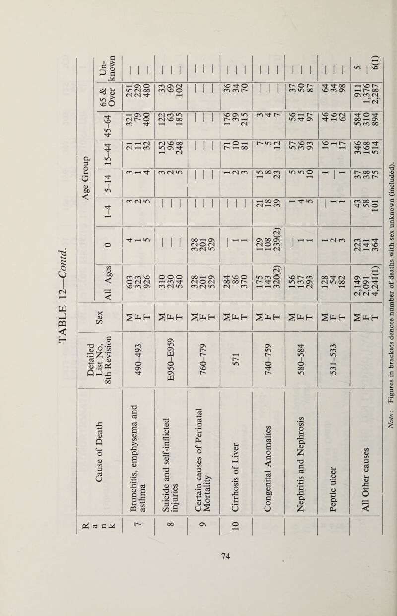 Age Group 3 3 ^ P 3 X-N vH 'w' 65 & Over 1 1 1 1 1 1 1,376 2,287 45-64 1 1 1 15-44 1 1 1 5-14 ^ | ~ T T“H or ’—vn 1 1 1 00 —1 Os | i-H r-H 239(2) 1 ^ r-(Ct CO CO rH oT 0 Detailed List No. 8th Revision m o\ T os or E950-E959 760-779 r-H 740-759 OT OO VO 1 OO VO 531-533 <L> oo 3 6 <u a <D X cd Jti V) X D v> ’3 n 0) «*H o Vi 3 d'5 cd 4-> +-> *H J-l > Chh 'v> X SH • rH £ o < '£ GO O <u Z 3 J3 (U tH <u o • l-H '4—» a <D 0) Vi 3 O Ih X 3 3X 74