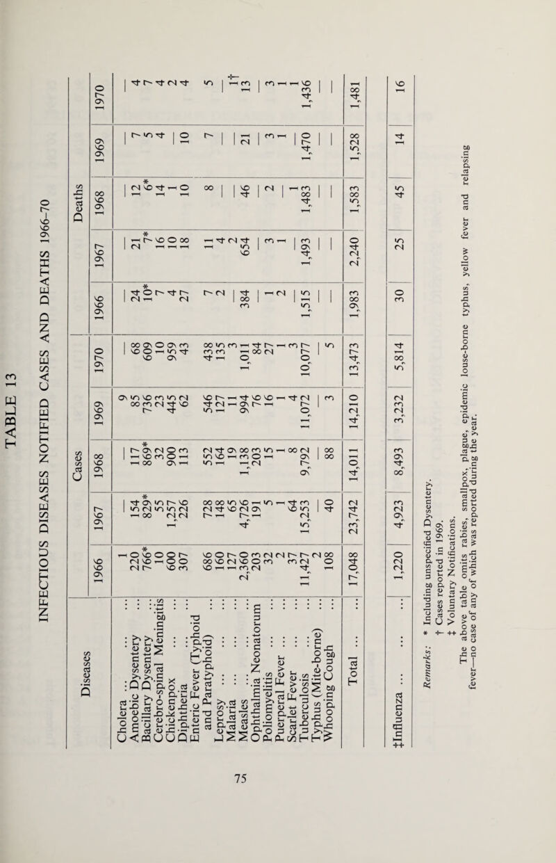 1“H w H-l PQ < H o I no no ON C/3 E H < W Q Q < C/3 W C/3 u Q g I—I h l-H H O Z C/3 w C/3 < W C/3 C/3 £ O H U W E z co J= ■*—» 03 ID Q 1970 | of of CN of -t— N/N | 1—( CO 3 1 1 1,436 00 1969 | r- no of | o 1 7 21 3 1 1,470 1,528 1968 * CN nO of — O 8 46 2 1 1,483 1,583 NO * 1 ’-h NO O OO 1 CN i—i i—i i—i 1— Of (N Of r-5 NO NO 3 1 ,493 240 ON NO NO ON <N | of o r- of t- fi CN 1 P I i-i CN 1 ^ 1 1 CN r-i CN 1 oo 1 1 tH 1 CO <o CO <D CO o3 u o r- ON ON NO ON OO NO ON r- NO ON NO NO ON <n <u to o3 <U co OO ON O ON CO NOO^lONf NO ON OO </N CO 11 if I •—* CO r— co co — oo cn r- of ri © O uo ONIONOCOVNCN NO f-- ^i Of NO NO if CN CO CO (N of NO Of CN n ON l- n r-- t'- Of NO — ON O co * t ON D O CO -HNJfOOw i—i oo On ’—i CN Of ON OO CO lO in'OrtcoO-i ■O — — <N I 00 CN On r- #N ON OO 00 * Of ON NO NO NO CN IO >0 CN oo CN <N OO OO NO NO n NO <N of no CN ON i Of CO NO NO CN no O of * © no o o r- MNOhOO <n r- no co NOOt^OcOfMCNt^r^CNOO OONOCNNOOcO CO CN O N3rHFHfO(N| Of 1-1 €S «N CN i-i • i • c/3 ; • • • ■>-> '5b .c : : •||s • 1 I’g SO.P V* :QQ Eo * a & a -g Cd a <D 7? O 03 <u o O c o u,--h £ c cl u£ U<PQUO o ,J3 ^ • 0.-0 SVG . a, 2 n Pu <3 a> Ph JO 73 a T3 -G <U C • &C Qw p a o , +-» . cd ' G o <D Z : cd1 co £ 13 S-4 <u > aj Ph (U >1 £ jo-2 Q- o a JO So cd c« C/3 ••-< 0) g cd <u i_|2SO££c/3H <l> > . <u Cd Ll_ a ^ <u -a Jrj a a p P o co ■a o G O a <u x> p (L> G O 60 -9 p <L> O OU oo G 3'5, 2 ° -g o Cl c* So^P co oo ON co r-~ of^ co CN Of ©^ of CN Of r- CO CN oo of O cd -•-» O NO NT) Of 1/3 CN O co of oo r\ NO CN CO CN CO CO ON of oo CO CN ON o CN CN cd N G <u p CG G HH ++ a v 00 >» P 03 T3 )£ U ON cC  O .2 <D O. T3 cn u C tj 3 S to c •3 O d 05 V. a & 00 C _o ■*-» 03 O eg o Z >5 cd -+-» C o > bO ,g a cd G cd (L) > £ £ _o 33 >» oo 3 J3 a >5 <D C c o JO I o oo 3 O u •3 'S-c w cS <u 3 ^ 3 l> MJ3 oj +-< X § S E P oo O a ^ (i> 1/1 s, 3 S 2 ? «o a | o ? a u o 4> > O 40 cd v 43 H a cd c*1 o <u </> cd o o c Li W >