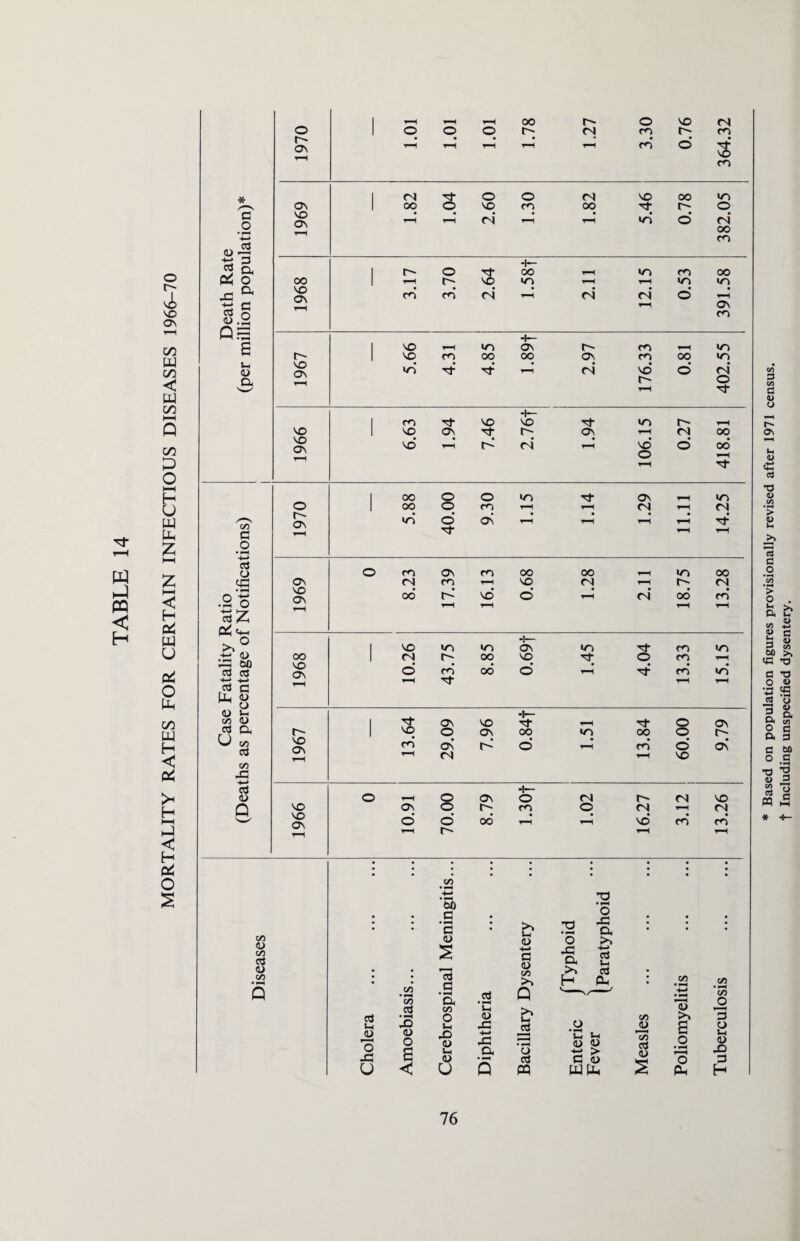 MORTALITY RATES FOR CERTAIN INFECTIOUS DISEASES 1966-70 * 3 Oh B ft d • H*H -ft <G .2 o OC <4-1 * ° ft <U 33 00 ctf as ft -ft 3 G Mi <u CD D ft (A <D u co aS co 43 ft aS <D Q l i—i _ _ oo o vo <N o 1 o O o t <N m r- m f Ov t-H T-H T-H T-H rd o S m 1 ^ o o <N vo oo vs Ov 1 oo o vo ro OO r- o On T-H (N T-H vs o c4 oo ro 1 I- © H 00 T-H vs m 00 av rd rd d’ <N o T-H 1 O t-H vs os r- m T-H vs r- vo m oo oo Os m 00 vs vo VS g- G- r4 vd o r4 O T-H G- +“ 1 CO Tt vo VO Tt- VS f'' T-H vo VO os ■'Ct r- OS t-H (N 00 vo Ov vd T-H d (N vo* o o OO T-H T~H H- 1 00 o o vs Ov T—H vs © oo o cs T-H T-H (N T-H Cl Q\ vs o OS T-H T-H T-H Tf g- T-H ov d m T-H vo rs t-H t Cl vo oo’ k vd d (N 00 ro t—H t—H T—H 4— 1 ^ VS vs ov vs G- m vs oo 1 <N C- oo VO H O rr> ^H VO o rd oo o T-H G- rd vs T—H T-H T-H H— 1 h- OS vo G t-H G o os c- 1 ^ © os OO vs oo o c- VO OV m OS o rd o av T-H d T-H VO vo VO o\ OV © o o o’ c- as c~ oo O m Cl O r- Cl vd Cl T—H rd VO Cl an 3 a <u o c o\ Ui o G el T3 V C/5 ’> V ccS a o > o hi ft co o g 3 60 CG a o •^H ft ”d ft ft 3 -a « ccS « aS JJ H-H 00 a § 73 d Oh -O .5 H—* b 4—» c/3 b 43 Oh 43 O, ft ft ’ft ft JD *60 (D >v s _o O 3 ft 43 t Including unspecified dysentery.
