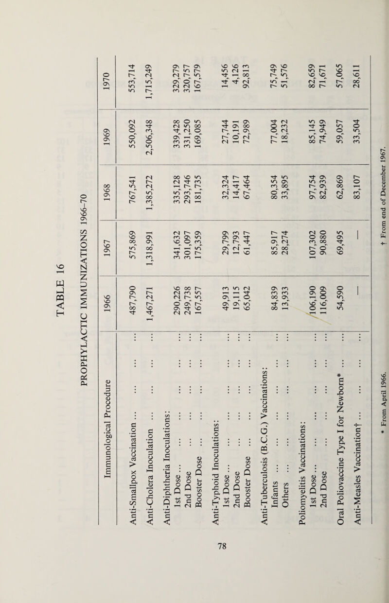 w PQ < H 1970 553,714 1,715,249 329,279 320,757 167,579 14,456 4,126 92,813 75,749 51,576 82,659 71,671 57,065 28,611 OO OO o IT5 H v-H ON it CN >05 ON r- it ON it n m OO it ON OO 0 m It it <05 0 Ov o co it (N o r- t ON 0 (N ON O >05 o no ON -- ON 0 <N r- 00 105 It on m Vi o ro ro NO rj i-H i-H 00 t >05 m vn vn ro m 1—H (N i—H <N 00 VO >05 it t-~ it it >05 it ON ON r- it t- CJ H m D 1—H NO >05 ON >05 m VO O 00 <05 <N r- m it It m OO t ON OO r- «n >05 m (N it t- 0 cn r- (N <N co NO OO co On OO m NO 00 m ON CO VO CO f rn co <N ON T—H <N ON ON r- l> it CN 0 io» 1 NO ON m On >05 ON ON it 1—H r- O 00 ON 1 r~~ OO ON NO O m r- r- it ON CN m 00 It 'O >05 CO -- >05 On n T—< >05 00 r- 0 ON r- i—H it O r» <N NO 00 <N O ON NO >o> m m m '—I 1 o i-H NO OO m 105 <N ON CO O ON O 1 ON r-~ <N m <05 1—H i-H it cn m ON O ON 1 VO r- <N <N r~ >05 ON T-H O 00 ON O >05 ^sO r~- r- o' ON r- On ON >05 it co NO VO It OO NO ON P- NO it i-H NO 00 i-H O i-H •05 It it (N ^—1 * • * o t- I VO VO ON CO £ O i—i H < h-H £ 2 i—i < hJ >h K Oh Oh Oh CJ I—H o I <U <D Go M i—i fN PO 3 HH 3 <L> c/5 >> H-J o H (S W _G 3 o : : 3 <u a >h jo 5 w < c < < 5 ° Q k ^ <n o Oh * ■- £ <u % .o Oh • ^ O O 3 o > 3 < From April 1966. f From end of December 1967.