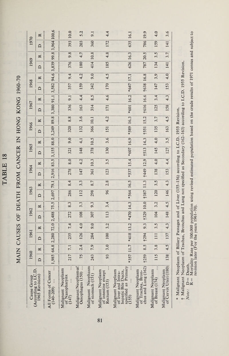 oo p-l H-I PQ < H o r- I o v© On O £ o o z o X z l-H oi w u Z g s o X H < tu Q U-i o oo w cn X < U g >—l < VO © n Nj* *■—1 ON o VO Pi © o in av vo* cv Tt m* o *-H ▼-H OS Tf- m m o <N m vo Os r-H VO os o vo r- m 00 »n Tf Q Os m <N m vo r- i m Pi 00 00 00 00 m m m OS Os o Nf vd o rn rn OS so os os ▼—< (N on so o Tf m VO r- m r- 00 T—• 00 <N 00 m Nf Q 00 m VO *—< m vo (N o in T-H 00 Os o Pi as Tf ON r-*’ vd rn 00 VO OS Os N-H <N r- OS (N o 00 r- m 00 m in ot- r- Tf m «n Q »n m i—i m ▼-H vo vo i-H rn* * — m VO <N vo Tf m pi t-H On’ 00 vd vd m* r- so Os OS T—< © VO m vo m oo 00 m vo r- o <N •n p rn m i-H m T-H vo vo y—i ro' * +— oo 00 VD <S m (N m pi Os oo rn o n} vd in rn Nf VO VO o\ 00 On o <N VO ov in m Tf n m vo m 00 m m vo Q (N m i-h m •n in rn * •i— o o m VO ov m O m Pi 00 ON o m* vd Tf rn lO SO Os 00 l-H m 00 00 o r^* m m r-» in n Tf r- m o N-H Nf (N Q 1-H m m 1-H VO m y—( T-H m* * 4— in o (N m m Nf ON o Nf Pi rn 00* o rn in ri SO 00 i—H Os vo 00 ▼-H m r- Os 00 m ▼H r- vo (N m Nf m in Q ON (N N—< m »—( m 1-H l-H ri * i-H m r- 00 m m m m Pi ON oo’ rn oo ri vd i rn Nt- m so r- r- vo ri 00 vo Nf r- o VO ov oo Os Os SO 00 <N Q vo (N T—H ri in m i—i r-H ri * +~ m m m m m o <N in Pi »n 00* rn Os rn o rn <N VO r- T-H 00 <N 00 m O ov 00 00 r- o o i—i (N o NT P rs l-H m T-H m N-H <N * •h- o o o (N (N m m m Pi ri r-‘ ON rn m* ON m* so r- o in vo Nf o 00 Nf r- 00 m 00 o y-^ ov n—l m Q (N <N <N T-H (N l-H ri * +— Pi ^t* r-‘ ri r-‘ rn 00* m* Nf VO * -f— . O-I • . >> • v. • ^^ • • o : c : * _ u, ri * „© aU? 3hO o o X x . O : 8 n 42 x a, c o >> : aO n w <L> w 3 « i— <-> ftgn, wj a tt g uhy.a &^P<^ : oplasm Bron- jng (16 w 03 9 ?S3 c5 >• O c oi 4; as Z j=l - o 1) 3 <-> 5 (U VN ^ c3 PP ^ w _r i % ^XiT3 a> _ -*-J C/3 d) 1—N ^ X 155 B o 00 ^ Gh ctf VO u82 o C<N u. 1 OO cu a a o 00 00 • X* <u stli 3 c c r; ns ® ‘3 «5 F-S ’5 in .SPr1 & w •n Gh Vm D n__ oS 2 Cu M oo“ 3 03 1> &« Gh 2 u &u * * Malignant Neoplasm of Biliary Passages and of Liver (155-156) according to I.C.D. 1955 Revision. t Malignant Neoplasm of Trachea, Bronchus and Lung not specified as Secondary (162-163) according to I.C.D. 1955 Revision. Note: D= Death. R= Mortality Rate per 100,000 population using revised estimated population based on the crude results of 1971 census and subject to revision later (For the years 1961-70).