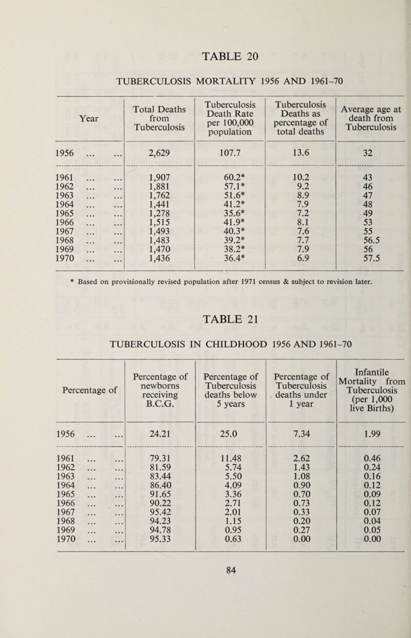 TUBERCULOSIS MORTALITY 1956 AND 1961-70 Year Total Deaths from Tuberculosis Tuberculosis Death Rate per 100,000 population Tuberculosis Deaths as percentage of total deaths Average age at death from Tuberculosis 1956 2,629 107.7 13.6 32 1961 . 1,907 60.2* 10.2 43 1962 . 1,881 57.1* 9.2 46 1963 . 1,762 51.6* 8.9 47 1964 . 1,441 41.2* 7.9 48 1965 . 1,278 35.6* 7.2 49 1966 . 1,515 41.9* 8.1 53 1967 . 1,493 40.3* 7.6 55 1968 . 1,483 39.2* 7.7 56.5 1969 . 1,470 38.2* 7.9 56 1970 . 1,436 36.4* 6.9 57.5 * Based on provisionally revised population after 1971 census & subject to revision later. TABLE 21 TUBERCULOSIS IN CHILDHOOD 1956 AND 1961-70 Percentage of Percentage of newborns receiving B.C.G. Percentage of Tuberculosis deaths below 5 years Percentage of Tuberculosis deaths under 1 year Infantile Mortality from Tuberculosis (per 1,000 live Births) 1956 . 24.21 25.0 7.34 1.99 1961 . 79.31 11.48 2.62 0.46 1962 . 81.59 5.74 1.43 0.24 1963 . 83.44 5.50 1.08 0.16 1964 . 86.40 4.09 0.90 0.12 1965 . 91.65 3.36 0.70 0.09 1966 . 90.22 2.71 0.73 0.12 1967 . 95.42 2.01 0.33 0.07 1968 . 94.23 1.15 0.20 0.04 1969 . 94.78 0.95 0.27 0.05 1970 . 95.33 0.63 0.00 0.00