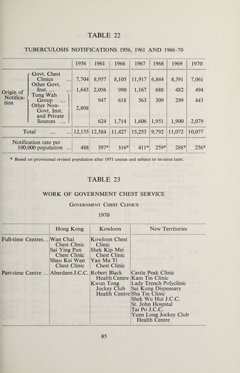 TUBERCULOSIS NOTIFICATIONS 1956, 1961 AND 1966-70 1956 1961 1966 1967 1968 1969 1970 Origin of Notifica- < tion r Govt. Chest Clinics Other Govt. Inst. ... Tung Wah Group Other Non- Govt. Inst, and Private Sources ... . • 7,704 1,643 2,808 8,957 2,056 947 624 8,105 990 618 1,714 11,917 1,167 563 1,606 6,844 688 309 1,951 8,391 482 299 1,900 7,061 494 443 2,079 Total 12,155 12,584 11,427 15,253 9,792 11,072 10,077 Notification rate per 100,000 population . 488 397* 316* 411* 259* 288* 256* * Based on provisional revised population after 1971 census and subject to revision later. TABLE 23 WORK OF GOVERNMENT CHEST SERVICE Government Chest Clinics 1970 Hong Kong Kowloon New Territories Full-time Centres... Wan Chai Chest Clinic Sai Ying Pun Chest Clinic Shau Kei Wan Chest Clinic Kowloon Chest Clinic Shek Kip Mei Chest Clinic Yau Ma Ti Chest Clinic Part-time Centre ... Aberdeen J.C.C. Robert Black Health Centre Kwun Tong Jockey Club Health Centre Castle Peak Clinic Kam Tin Clinic Lady Trench Polyclinic Sai Kung Dispensary Sha Tin Clinic Shek Wu Hui J.C.C. St. John Hospital Tai Po J.C.C. Yuen Long Jockey Club Health Centre