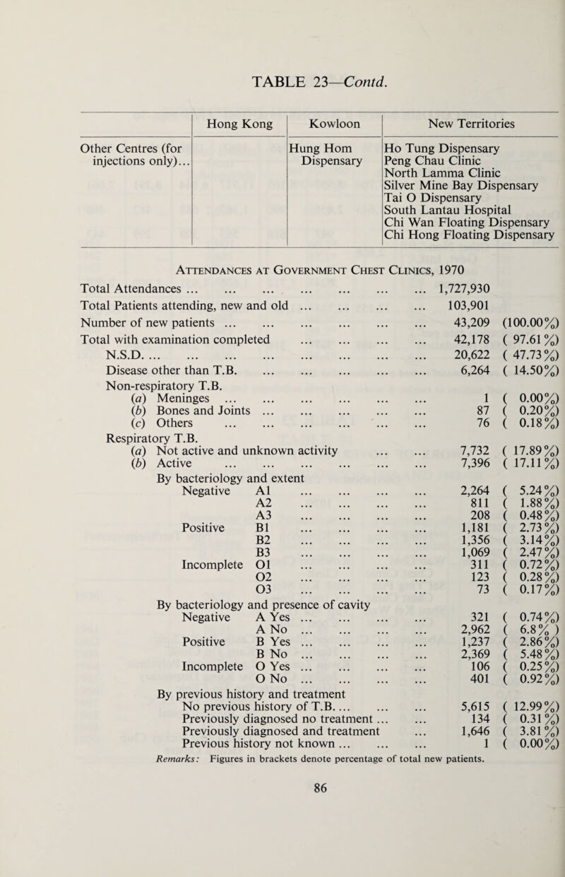 Hong Kong Kowloon New Territories Other Centres (for injections only)... Hung Horn Dispensary Ho Tung Dispensary Peng Chau Clinic North Lamma Clinic Silver Mine Bay Dispensary Tai O Dispensary South Lantau Hospital Chi Wan Floating Dispensary Chi Hong Floating Dispensary Attendances at Government Chest Clinics, 1970 Total Attendances. 1,727,930 Total Patients attending, new and old. 103,901 Number of new patients. 43,209 Total with examination completed . 42,178 N.S.D. 20,622 Disease other than T.B. 6,264 Non-respiratory T.B. (a) Meninges . 1 (b) Bones and Joints. 87 (c) Others . 76 Respiratory T.B. (a) Not active and unknown activity . 7,732 (Jb) Active . 7,396 By bacteriology and extent Negative A1 . 2,264 A2 . 811 A3 . 208 Positive B1 . 1,181 B2 . 1,356 B3 . 1,069 Incomplete Ol . 311 02 . 123 03 . 73 By bacteriology and presence of cavity Negative A Yes. 321 A No . 2,962 Positive B Yes. 1,237 B No . 2,369 Incomplete O Yes. 106 O No . 401 By previous history and treatment No previous history of T.B. 5,615 Previously diagnosed no treatment. 134 Previously diagnosed and treatment ... 1,646 Previous history not known. 1 Remarks: Figures in brackets denote percentage of total new patients. (100.00%) ( 97.61 %) ( 47.73%) ( 14.50%) ( 0.00%) ( 0.20%) ( 0.18%) ( 17.89%) ( 17.11%) ( 5.24%) ( 1.88%) ( 0.48%) ( 2.73%) ( 3.14%) ( 2.47%) ( 0.72%) ( 0.28%) ( 0.17%) ( 0.74%) ( 6.8% ) ( 2.86%) ( 5.48%) ( 0.25%) ( 0.92%) ( 12.99%) ( 0.31%) ( 3.81%) ( 0.00%)