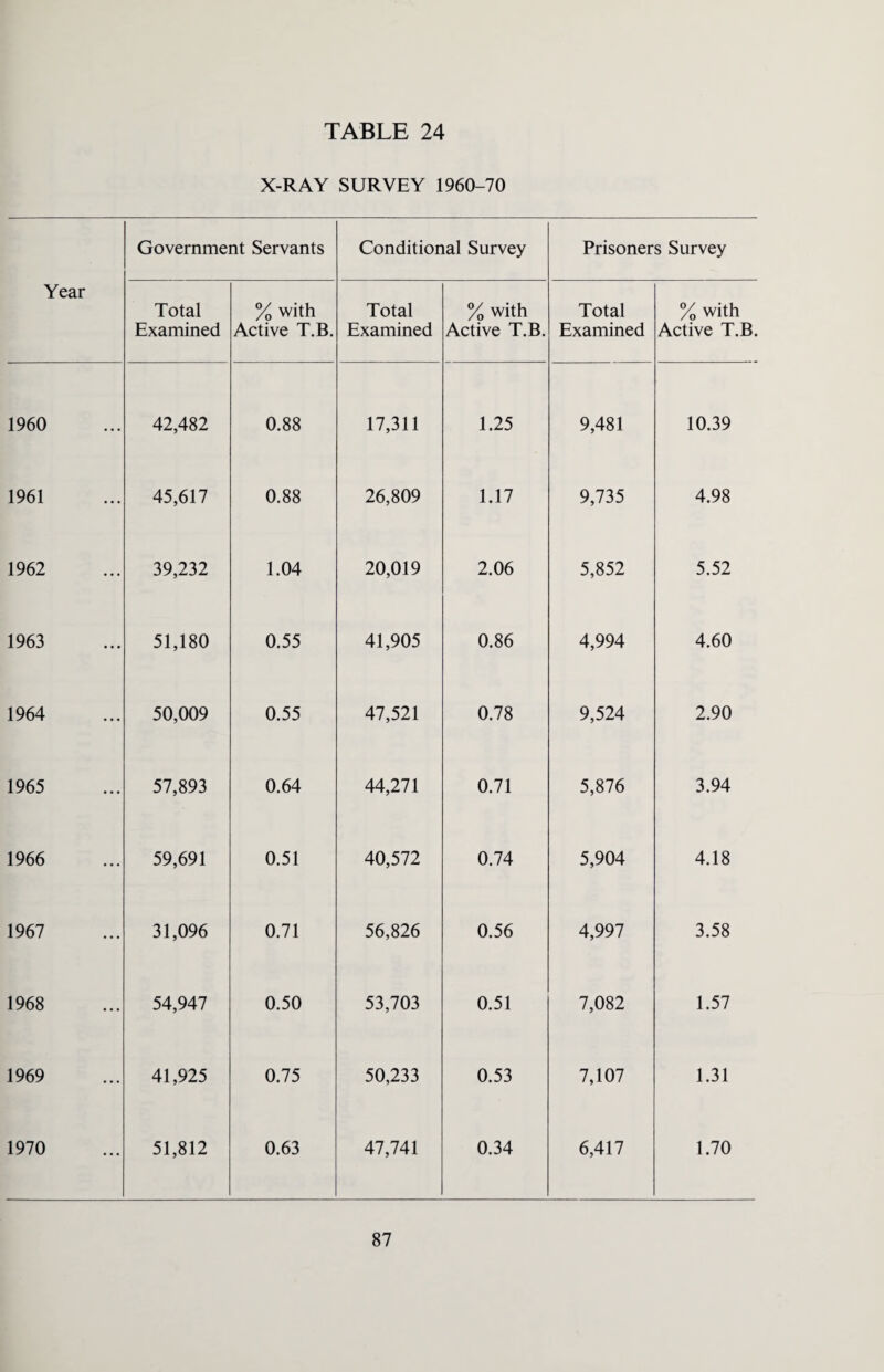 X-RAY SURVEY 1960-70 Year Government Servants Conditional Survey Prisoners Survey Total Examined % with Active T.B. Total Examined % with Active T.B. Total Examined % with Active T.B. 1960 42,482 0.88 17,311 1.25 9,481 10.39 1961 45,617 0.88 26,809 1.17 9,735 4.98 1962 39,232 1.04 20,019 2.06 5,852 5.52 1963 51,180 0.55 41,905 0.86 4,994 4.60 1964 50,009 0.55 47,521 0.78 9,524 2.90 1965 57,893 0.64 44,271 0.71 5,876 3.94 1966 59,691 0.51 40,572 0.74 5,904 4.18 1967 31,096 0.71 56,826 0.56 4,997 3.58 1968 54,947 0.50 53,703 0.51 7,082 1.57 1969 41,925 0.75 50,233 0.53 7,107 1.31 1970 51,812 0.63 47,741 0.34 6,417 1.70