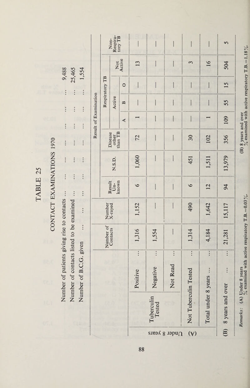 in <N P-1 PQ < H oo «n oo NO n 'Cf in oC in ^4' <N o r- On GO Z o HH H <3 Z HH s c X w H U < H Z o u .J2 T3 o <D d d d o CJ <L> C/5 £ d X <D <U X 60 d > 60 C/5 -+-> d <u •*-> d O, X £ 3 z T3 QJ C/5 4-> CJ 03 G-i o l—( U <u <u d 4) > 'Eh 6 c U 8 m o 1—( 4) X £ 3 Z x £ 3 z Result of Examination Non- Respira- tory TB i in Respiratory TB Not Active m T—■1 h i m NO 504 Active 0 *T) i—H « in in c rH . t-H On O r-H Disease other than TB (N t- o <n 102 356 N.S.D. 1,060 4—H >n 'd- 1,511 13,979 Result Un¬ known NO NO (N r-H ON Number X-rayed 1,152 ] 490 1,642 15,117 Number of Contacts \o m r\ 1,554 1,314 4,184 21,281 Positive Negative Not Read 4 ■4- C7 4 h _C Z <u X £ ■4 C z Total under 8 years. (B) 8 years and over . Tuberculin Tested SJB3X 8 japufi (y) Remarks: (A) Under 8 years (B) 8 years and over % examined with active respiratory T.B. = 0.03%. % examined with active respiratory T.B. = 1.18%