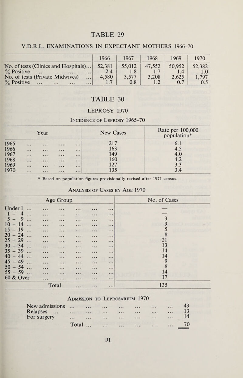 V.D.R.L. EXAMINATIONS IN EXPECTANT MOTHERS 1966-70 1966 1967 1968 1969 1970 No. of tests (Clinics and Hospitals)... % Positive . No. of tests (Private Midwives) % Positive . 52,381 2.4 4,580 1.7 55,012 1.8 3,577 0.8 47,552 1.7 3,208 1.2 50,952 1.4 2,625 0.7 52,382 1.0 1,797 0.5 TABLE 30 LEPROSY 1970 Incidence of Leprosy 1965-70 Year New Cases Rate per 100,000 population* 1965 . 217 6.1 1966 . 163 4.5 1967 . 149 4.0 1968 . 160 4.2 1969 . 127 3.3 1970 . 135 3.4 * Based on population figures provisionally revised after 1971 census. Analysis of Cases by Age 1970 Age Group No. of Cases Under 1. — 1 - 4. — 5 - 9. 3 10 - 14. 9 15 - 19 . 5 20 - 24 . 8 25-29 . 21 30 - 34 . 13 35 - 39 . 14 40 - 44 . 14 45 - 49 . 9 50 - 54 . 8 55 - 59 . 14 60 & Over . 17 Total . 135 Admission to Leprosarium 1970 New admissions. 43 Relapses ... ... ... ... ... ... ... ... 13 For surgery ..14 Total 70