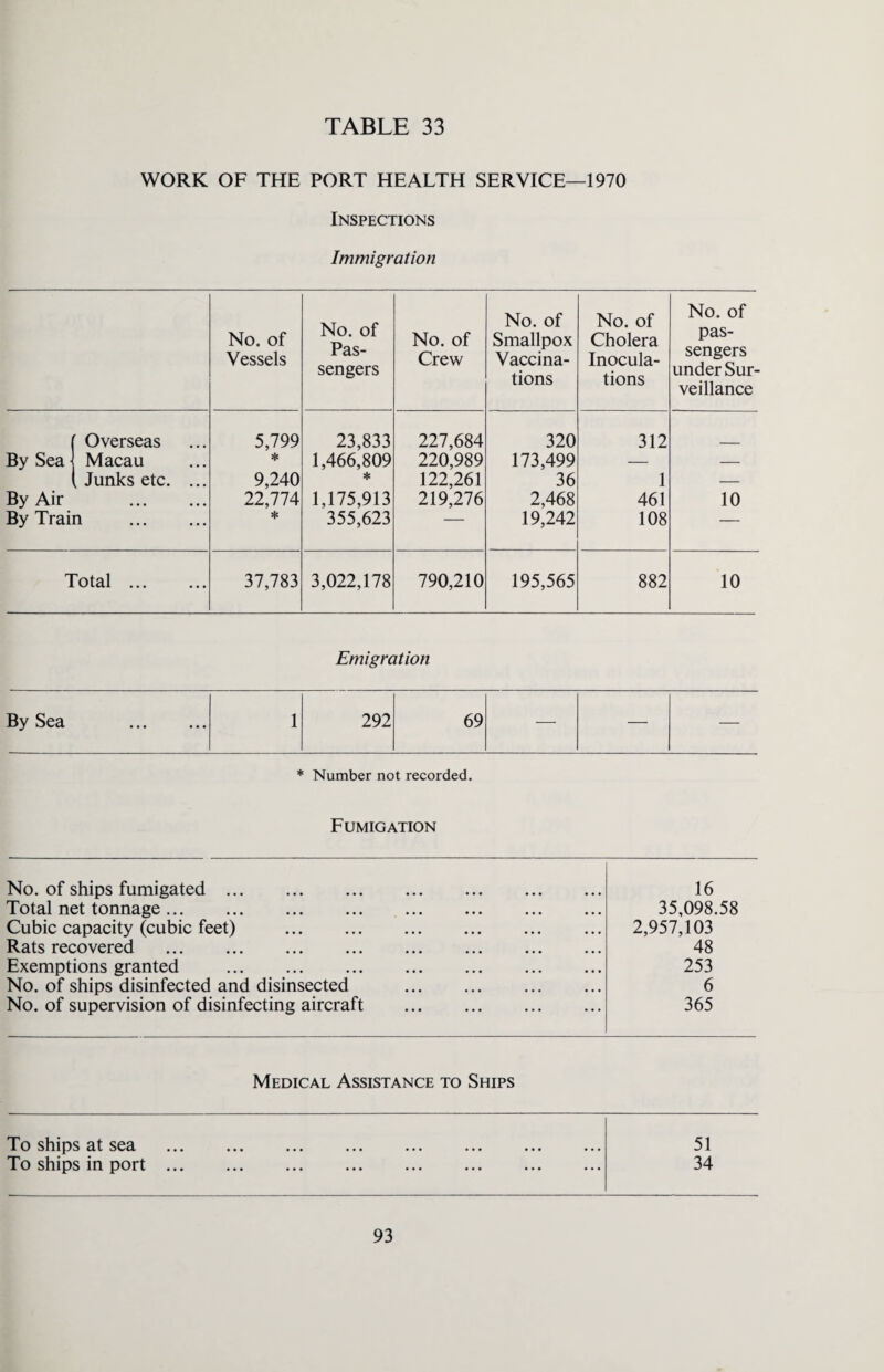 WORK OF THE PORT HEALTH SERVICE—1970 Inspections Immigration No. of Vessels No. of Pas¬ sengers No. of Crew No. of Smallpox Vaccina¬ tions No. of Cholera Inocula¬ tions No. of pas¬ sengers under Sur¬ veillance Overseas 5,799 23,833 227,684 320 312 By Sea Macau * 1,466,809 220,989 173,499 — — , Junks etc. ... 9,240 * 122,261 36 1 — By Air ... 22,774 1,175,913 219,276 2,468 461 10 By Train . * 355,623 — 19,242 108 — Total. 37,783 3,022,178 790,210 195,565 882 10 Emigration 1 292 69 —■ — * Number not recorded. Fumigation No. of ships fumigated. 16 Total net tonnage. 35,098.58 Cubic capacity (cubic feet) . 2,957,103 Rats recovered . 48 Exemptions granted . 253 No. of ships disinfected and disinsected . 6 No. of supervision of disinfecting aircraft . 365 Medical Assistance to Ships To ships at sea. ... ... ... ... ... ... ... ... 51 To ships in port. 34