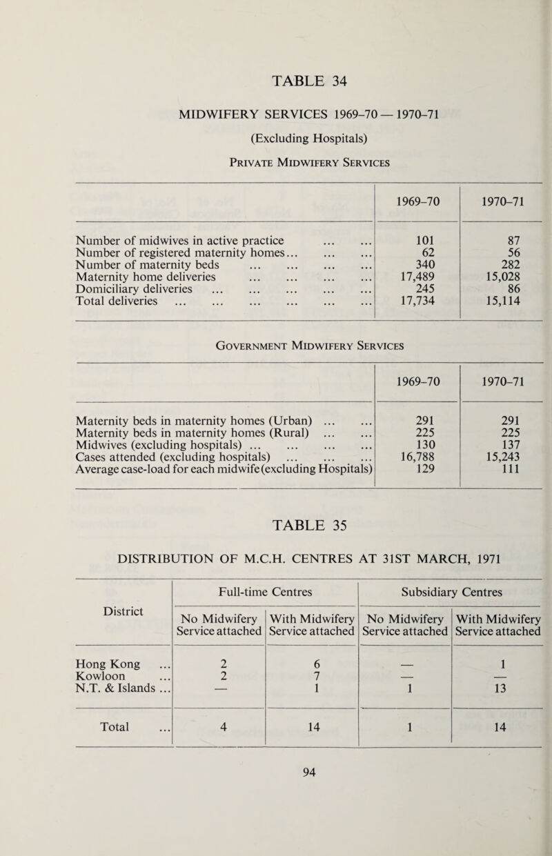 MIDWIFERY SERVICES 1969-70—1970-71 (Excluding Hospitals) Private Midwifery Services 1969-70 1970-71 Number of midwives in active practice . 101 87 Number of registered maternity homes. 62 56 Number of maternity beds . 340 282 Maternity home deliveries . 17,489 15,028 Domiciliary deliveries . 245 86 Total deliveries . 17,734 15,114 Government Midwifery Services 1969-70 1970-71 Maternity beds in maternity homes (Urban) . 291 291 Maternity beds in maternity homes (Rural) . 225 225 Midwives (excluding hospitals). 130 137 Cases attended (excluding hospitals) . 16,788 15,243 Average case-load for each midwife (excluding Hospitals) 129 111 TABLE 35 DISTRIBUTION OF M.C.H. CENTRES AT 31ST MARCH, 1971 District Full-time Centres Subsidiary Centres No Midwifery Service attached With Midwifery Service attached No Midwifery Service attached With Midwifery Service attached Hong Kong 2 6 1 Kowloon 2 7 — — N.T. & Islands ... — 1 1 13 Total 4 14 1 14