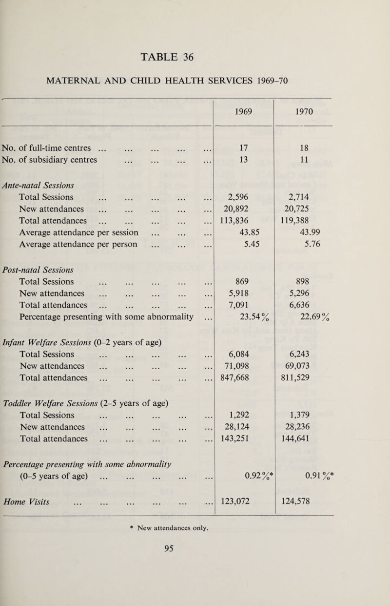 MATERNAL AND CHILD HEALTH SERVICES 1969-70 1969 1970 No. of full-time centres. 17 18 No. of subsidiary centres . 13 11 Ante-natal Sessions Total Sessions . 2,596 2,714 New attendances . 20,892 20,725 Total attendances . 113,836 119,388 Average attendance per session . 43.85 43.99 Average attendance per person . 5.45 5.76 Post-natal Sessions Total Sessions . 869 898 New attendances . 5,918 5,296 Total attendances . 7,091 6,636 Percentage presenting with some abnormality 23.54% 22.69% Infant Welfare Sessions (0-2 years of age) Total Sessions . 6,084 6,243 New attendances . 71,098 69,073 Total attendances . 847,668 811,529 Toddler Welfare Sessions (2-5 years of age) Total Sessions . 1,292 1,379 New attendances . 28,124 28,236 Total attendances . 143,251 144,641 Percentage presenting with some abnormality (0-5 years of age) . 0.92%* 0.91 %* Home Visits 123,072 124,578 * New attendances only.