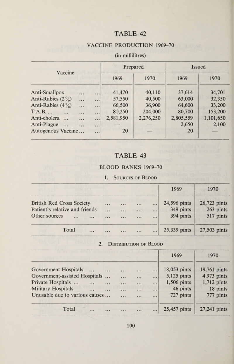 VACCINE PRODUCTION 1969-70 (in millilitres) Vaccine Prepared Issued 1969 1970 1969 1970 Anti-Smallpox . 41,470 40,110 37,614 34,701 Anti-Rabies (2%) . 57,550 40,500 63,000 32,350 Anti-Rabies (4 %) . 66,500 36,900 64,600 33,200 T.A.B. 83,250 204,000 80,700 153,200 Anti-cholera. 2,581,950 2,276,250 2,805,559 1,101,650 Anti-Plague. — — 2,650 2,100 Autogenous Vaccine. 20 — 20 — TABLE 43 BLOOD BANKS 1969-70 1. Sources of Blood 1969 1970 British Red Cross Society . Patient’s relative and friends . Other sources . 24,596 pints 349 pints 394 pints 26,723 pints 263 pints 517 pints Total ... ... ... ... ... 25,339 pints 27,503 pints 2. Distribution of Blood 1969 1970 Government Hospitals . Government-assisted Hospitals. Private Hospitals. Military Hospitals . Unusable due to various causes. 18,053 pints 5,125 pints 1,506 pints 46 pints 727 pints 19,761 pints 4,973 pints 1,712 pints 18 pints 777 pints Total . 25,457 pints 27,241 pints