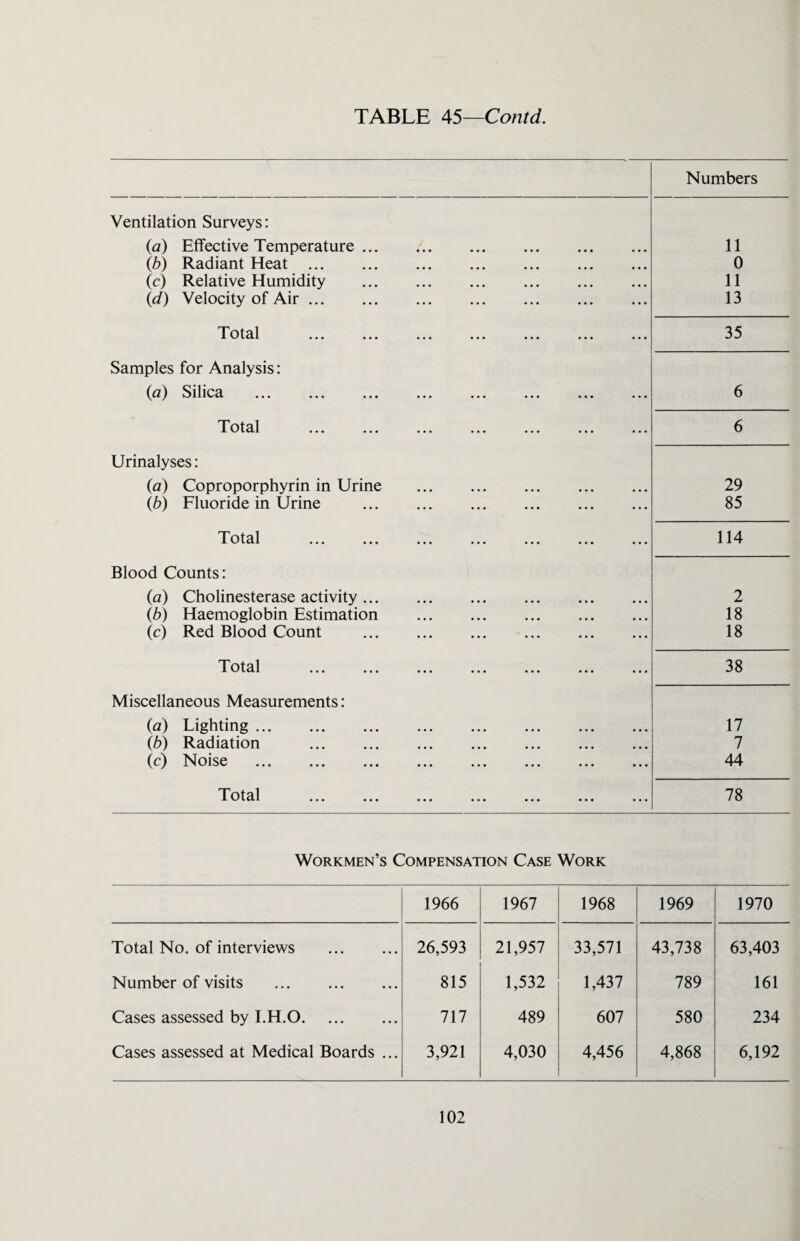 TABLE 45—Contd. Numbers Ventilation Surveys: (a) Effective Temperature. 11 (b) Radiant Heat. 0 (c) Relative Humidity . 11 {d) Velocity of Air. 13 Total ... ... ... ... ... ... ... 35 Samples for Analysis: (q) Silica ... ... ... ... ... ... ... ... 6 Total . 6 Urinalyses: (a) Coproporphyrin in Urine . 29 (b) Fluoride in Urine . 85 'A 'o t^l ••• ••• ••• ••• ••• ••• ••• 114 Blood Counts: (a) Cholinesterase activity. 2 Cb) Haemoglobin Estimation . 18 (c) Red Blood Count . 18 Total ... ... ... ... ... ... ... 38 Miscellaneous Measurements: (a) Lighting. 17 (b) Radiation . 7 (c) Noise 44 Total . 78 Workmen’s Compensation Case Work 1966 1967 1968 1969 1970 Total No. of interviews . 26,593 21,957 33,571 43,738 63,403 Number of visits . 815 1,532 1,437 789 161 Cases assessed by I.H.O. 717 489 607 580 234 Cases assessed at Medical Boards ... 3,921 4,030 4,456 4,868 6,192