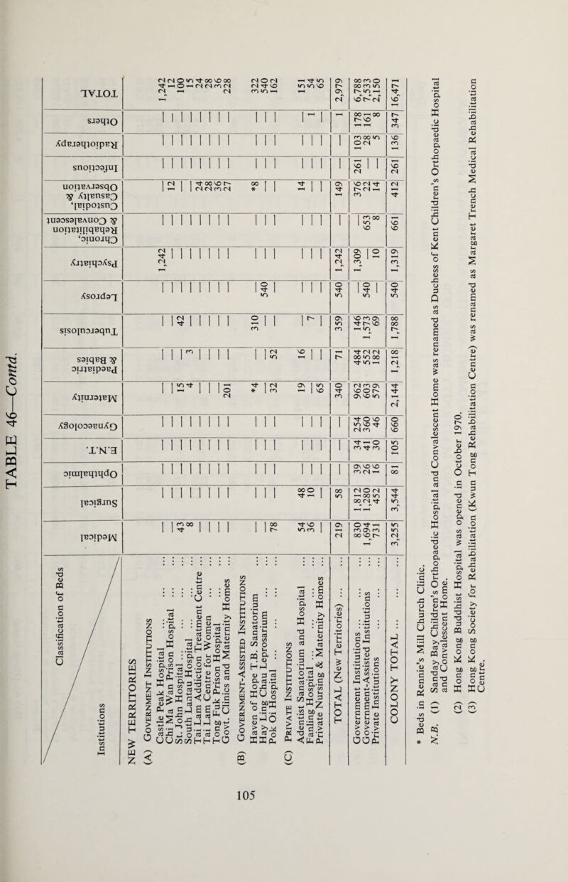 cJ c U 4= O Ih 3 J3 u § </5 *s 9 <D Pi .G C/5 T3 <D « * and Convalescent Home. (2) Hong Kong Buddhist Hospital was opened in October 1970. Centre.
