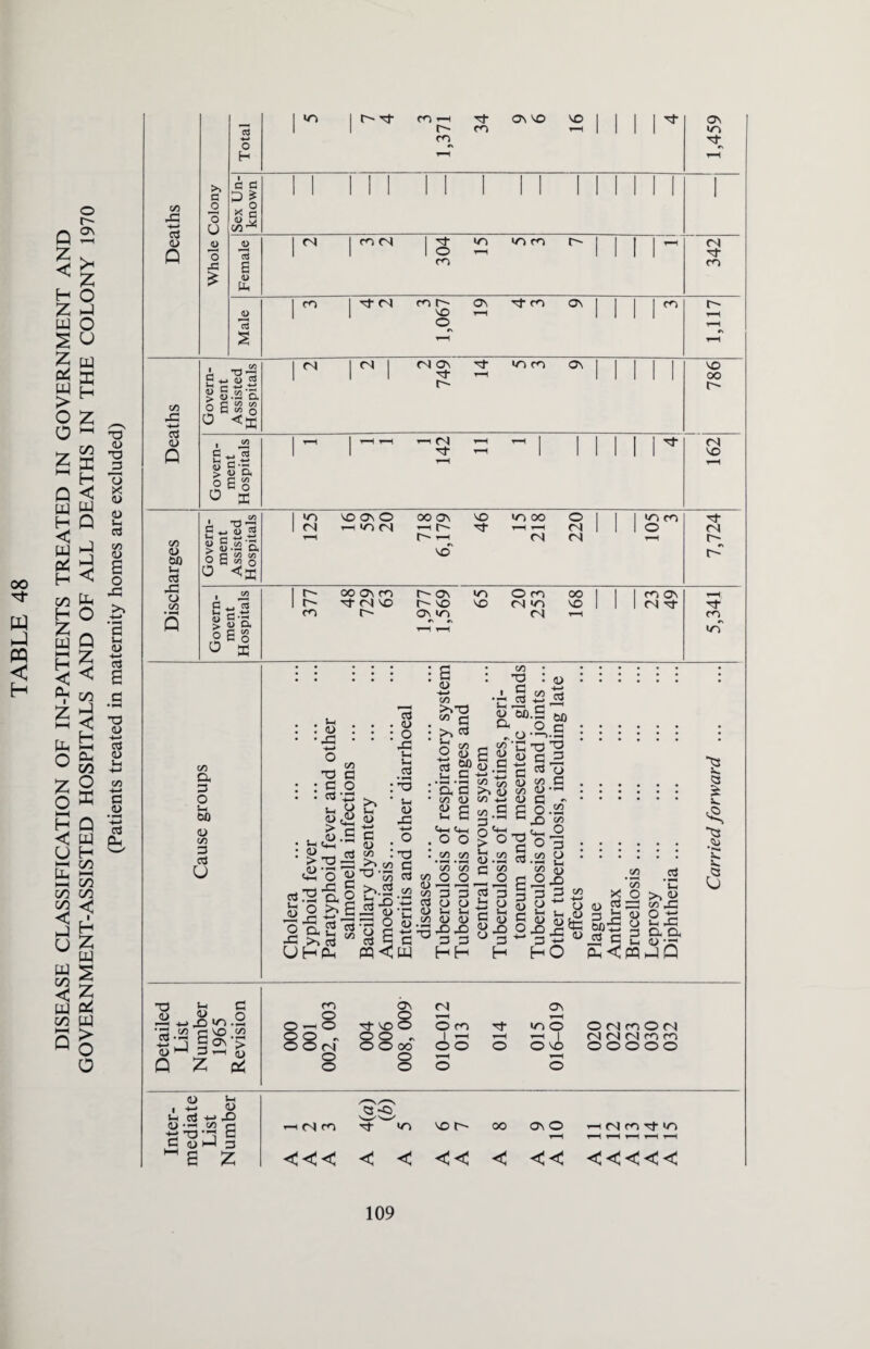 oo Tf w PQ < H o ON >< Z O o u w DC H P Z < H Z w S z Pi w > 9 £ o ~ gffi M H 83 W oC H CO Ch H O H < z w hH H <3 H P Z <3 CO H < H HH Oh CO O DC P w H co H O Z O HH H <3 U HH [JL ■ ■ hH CO CO CO CO <£ <3 H-I u W CO < W T3 <D T3 J3 13 X <u <D H a Vi 0) 6 o 43 a H a> ctf a T3 <D -H-> G3 <D *h 4-< CO 4-4 53 4—* gJ pH H Z W s z _ c4 co W Oo o Vi 43 4-* Gj CJ Vi 43 4-4 G3 <U Q CO 4> 60 H Gj 43 O Vi Vi CX 3 O u 60 4> Vi 3 cd U Total r | t- Of 3 1,371 34 ON NO 2 1 i i r 1,459 >> (3 O Sex Un¬ known i i 1 1 1 1 1 1 1 1 1 1 INI 1 O u ^0 o 43 £ Female r | co CN 304 *n r-H NO CO ^ 1 11- i 1 342 Male i co | <N 3 1,067 ON t-H ft- CO ON | i \m 1,117 Govern¬ ment Assisted Hospitals r r i CN On H- r-H «o CO Os , INI 786 Govern¬ ment Hospitals 1 r< | r—1 fN T—H ~ 1 1 1 i i r <N NO r-H Govern¬ ment Assisted Hospitals 1 *o 1 CN r—1 NO ON O hVNM 718 6,179 46 NO oo T-H CN 220 1 8 7,724 Govern¬ ment Hospitals 377 oo Os CO 'T CN no r- 1,977 1,569 65 20 253 00 I NO 1 1 la? 5,341 • <u. £ 3 '3 60 O c3. •—>.3 ...... T3 c-2 ■* 3 o sh. co S3. Q . £ 0.22 43 co ^ <4- jP *tS ° 3 : : : : : : -Si w O. a* •- U V. 2? <U CO Gj C3 -2-S '55 ’E U p3h ^-9 >>a H O o ®3 OSt3 ?n43 O h43 -043^ h-3 3 a q, 3 h ^ J3 c j_ <D • - HO Ph<PPHQ T3 ft G -9 4-> jo >o .2 ’e3.2 E)O.S2 Q Z pi CO ON CN ON O o O 1-4 O Tf NO O O co of- NO o O O „ o o « 1 ^™H i-H 1 1 O O CN O O oo o o O O NO o o r-H 1—( o o O o OMmON NMMGim O O O O O <V> Sh , -3 <L> ft Gj -ft X> D •—1 <o <-4 H3,ri C C ow 3 M s z CN CO NO t- 00 ON O CN co rt »o <<< <3 < <!<! <3 <3<3 <3<3<<t3<3