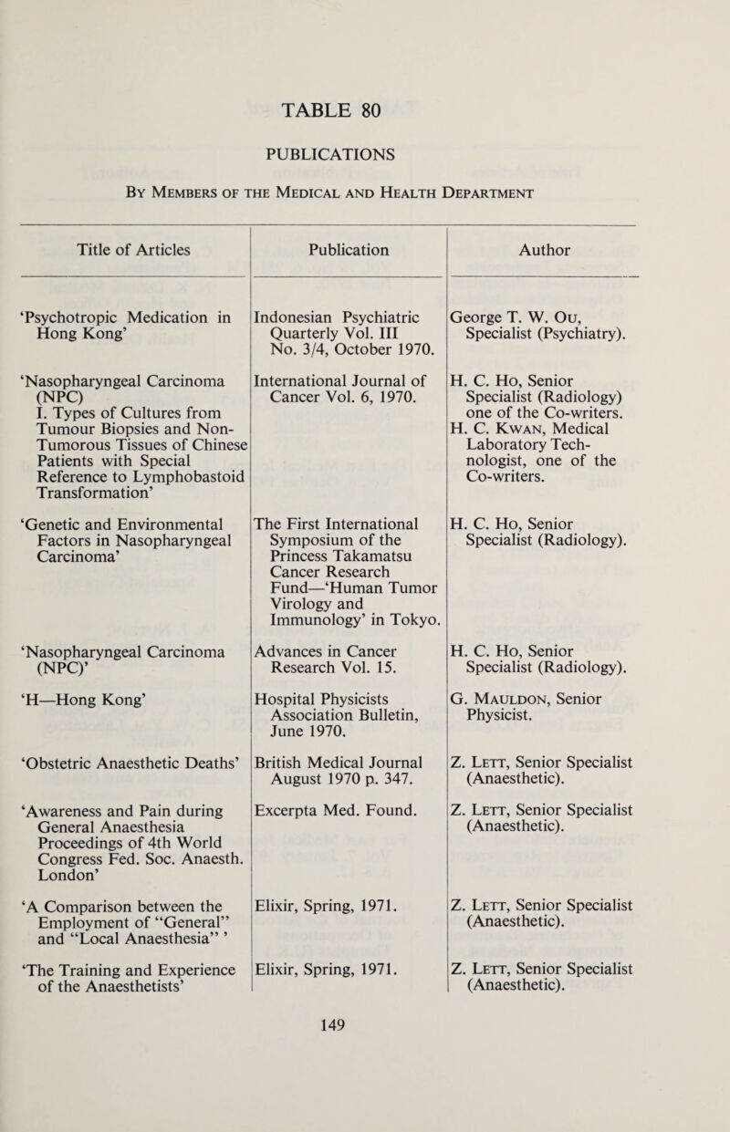 PUBLICATIONS By Members of the Medical and Health Department Title of Articles Publication Author ‘Psychotropic Medication in Hong Kong’ Indonesian Psychiatric Quarterly Vol. Ill No. 3/4, October 1970. George T. W. Ou, Specialist (Psychiatry). ‘Nasopharyngeal Carcinoma (NPC) I. Types of Cultures from Tumour Biopsies and Non- Tumorous Tissues of Chinese Patients with Special Reference to Lymphobastoid Transformation’ International Journal of Cancer Vol. 6, 1970. H. C. Ho, Senior Specialist (Radiology) one of the Co-writers. H. C. Kwan, Medical Laboratory Tech¬ nologist, one of the Co-writers. ‘Genetic and Environmental Factors in Nasopharyngeal Carcinoma’ The First International Symposium of the Princess Takamatsu Cancer Research Fund—‘Human Tumor Virology and Immunology’ in Tokyo. H. C. Ho, Senior Specialist (Radiology). ‘Nasopharyngeal Carcinoma (NPC)’ Advances in Cancer Research Vol. 15. H. C. Ho, Senior Specialist (Radiology). ‘H—Hong Kong’ Hospital Physicists Association Bulletin, June 1970. G. Mauldon, Senior Physicist. ‘Obstetric Anaesthetic Deaths’ British Medical Journal August 1970 p. 347. Z. Lett, Senior Specialist (Anaesthetic). ‘Awareness and Pain during General Anaesthesia Proceedings of 4th World Congress Fed. Soc. Anaesth. London’ Excerpta Med. Found. Z. Lett, Senior Specialist (Anaesthetic). ‘A Comparison between the Employment of “General” and “Local Anaesthesia” ’ Elixir, Spring, 1971. Z. Lett, Senior Specialist (Anaesthetic). ‘The Training and Experience of the Anaesthetists’ Elixir, Spring, 1971. Z. Lett, Senior Specialist (Anaesthetic).
