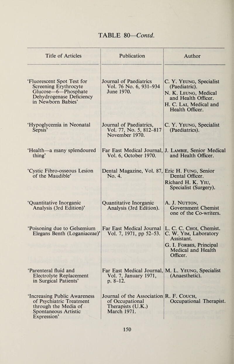 Title of Articles Publication Author ‘Fluorescent Spot Test for Screening Erythrocyte Glucose—6—Phosphate Dehydrogenase Deficiency in Newborn Babies’ Journal of Paediatrics Vol. 76 No. 6, 931-934 June 1970. C. Y. Yeung, Specialist (Paediatric). N. K. Leung, Medical and Health Officer. H. C. Lai, Medical and Health Officer. ‘Hypoglycemia in Neonatal Sepsis’ Journal of Paediatrics, Vol. 77, No. 5, 812-817 November 1970. C. Y. Yeung, Specialist (Paediatrics). ‘Health—a many splendoured thing’ Far East Medical Journal, Vol. 6, October 1970. J. Lambie, Senior Medical and Health Officer. ‘Cystic Fibro-osseous Lesion of the Maudible’ Dental Magazine, Vol. 87, No. 4. Eric H. Fung, Senior Dental Officer. Richard H. K. Yiu, Specialist (Surgery). ‘Quantitative Inorganic Analysis (3rd Edition)’ Quantitative Inorganic Analysis (3rd Edition). A. J. Nutton, Government Chemist one of the Co-writers. ‘Poisoning due to Gelsemium Elegans Benth (Loganiaceae)’ Far East Medical Journal Vol. 7, 1971, pp 52-53. L. C. C. Choi, Chemist. C. W. Yim, Laboratory Assistant. G. I. Forbes, Principal Medical and Health Officer. ‘Parenteral fluid and Electrolyte Replacement in Surgical Patients’ Far East Medical Journal, Vol. 7, January 1971, p. 8—12. M. L. Yeung, Specialist (Anaesthetic). ‘Increasing Public Awareness of Psychiatric Treatment through the Media of Spontaneous Artistic Expression’ Journal of the Association of Occupational Therapists (U.K.) March 1971. R. F. Couch, Occupational Therapist.