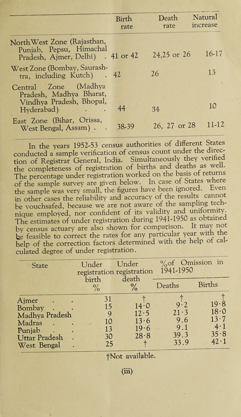 Birth Death Natural rate rate increase NorthWest Zone (Rajasthan, Punjab, Pepsu, Himachal Pradesh, Ajmer, Delhi) 41 or 42 24,25 or 26 16-17 West Zone (Bombay, Saurash- tra, including Kutch) 42 26 13 Central Zone (Madhya Pradesh, Madhya Bharat, Vindhya Pradesh, Bhopal, Hyderabad) 44 34 10 East Zone (Bihar, Orissa, West Bengal, Assam) . 38-39 26, 27 or 28 11-12 In the years 1952-53 census authorities of different States conducted a sample verification of census count under the direc¬ tion of Registrar General, India. Simultaneously they verified the completeness of registration of births and deaths as wei . The percentage under registration worked on the basis of returns of the sample survey are given below. In case of States where the sample was very small, the figures have been ignored, bven in other cases the reliability and accuracy of the results cannot be vouchsafed, because we are not aware of the sampling tech¬ nique employed, nor confident of its validity and uniformity. The estimates of under registration during 1941-1950 as obtained by census actuary are also shown for compatison. It may not he feasible to correct the rates for any particular year with the help of the correction factors determined with the help of cal¬ culated degree of under registration. State Under Under registration registration birth death 0/ <y /o /o %of Omission in 194U1950 Deaths Births Ajmer Bombay Madhya Pradesh Madras Punjab Uttar Pradesh West Bengal 31 t t 15 14-0 9-2 9 12-5 21-3 10 13-6 9.6 13 19-6 9.1 30 28-8 39.3 25 f 1 33.9 tNot available. f 19-8 18*0 13-7 4* 1 35-8 42-1