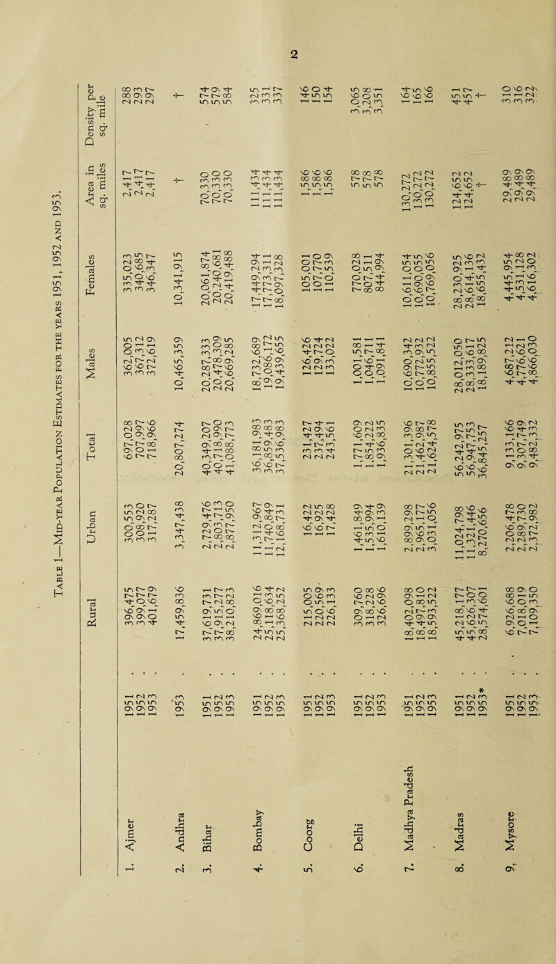 <0 comr' N- On tJ- VO 1—1 I>- vOOvt vo OO’-* 0^01 co Tvo*0 * o- O vo 05 s co cbcO c/5 . c cr <U cn 2,417 2,417 70,330 70,330 70,330 111,434 111,434 111,434 130,272 130,272 130,272 124,652 124,652 Females 335,023 340,685 346,347 10,341,915 20,061,874 20,240,681 20,419,488 17,449,294 17,773,311 18,097,328 105,001 107,770 110,539 770,028 807,511 844,994 10,611,054 10,690,055 10,769,056 28,230,925 28,614,136 18,655,432 4,445,954 4,531,128 4,616,302 Urban 300,553 308,920 317,287 3,347,438 2,729,476 2,803,713 2,877,950 11,312,967 11,740,849 12,168,731 16,422 16,925 17,428 1,461,849 1,535,994 1,610,139 2,899,298 2,965,177 3,031,056 11,024,798 11,321,446 8,270,656 2,206,478 2,289,730 2,372,982 a vo r— On 0-0-0- -rf O vo v£> CO OO ■i—1 t— CO CCON o- o5 oo vo tj- o5 co vo o vo^oi VO Ov CO O vO co OlOT 000*0 vO 05 Ov o- o)_*0 OOON OV’— O OO VO o- o- ’—* r- O O i—i fO v© ao Ov O OO i—i VO vo O co $H P \D 0\ ■r-* Os On O co co N“ oC VO On vo O t—H t-H t-H vO Ov o5 Ov oo oo vo i—i vo oq_t—i co vo O vo N N N Ov 00 vb O 1 o) CO CO CO N C-CC O Ov OV Tj- ■'T vo oo vo'T hNN 05 vo vo vb oo Ov 05 o O aoo u r^Uoo co co co N-vovb OJ 05 05 oo oo oo vo vo OO TTN bbb -hNO VO VO VO OV OV OV t-H t-H t-H 1953 . • • • thNO vo VO VO Ov Ov Ov T-H t-H t-H * 05 CO vo vo vo Ov Ov Ov i 05 co vo VO VO Ov Ov Ov t-H t-H t-H -h 05 CO vo vo vo Ov Ov OV t-H t-H t-H hNcci vo vo vo Ov Ov Ov t-H t-H t-H * i 05 ro vo vo vo Ov Ov Ov t-H t—H t-H —i 05 co vo VO VO' Ov Ov Ov t—H t-H t-H * X to o «e i-i PM Ajmer Andhra Bihar Bombay Coorg Delhi S3 X H3 os % • Madras Mysore v-H oi ♦ CO « N* vb vO ft o- oo Ov