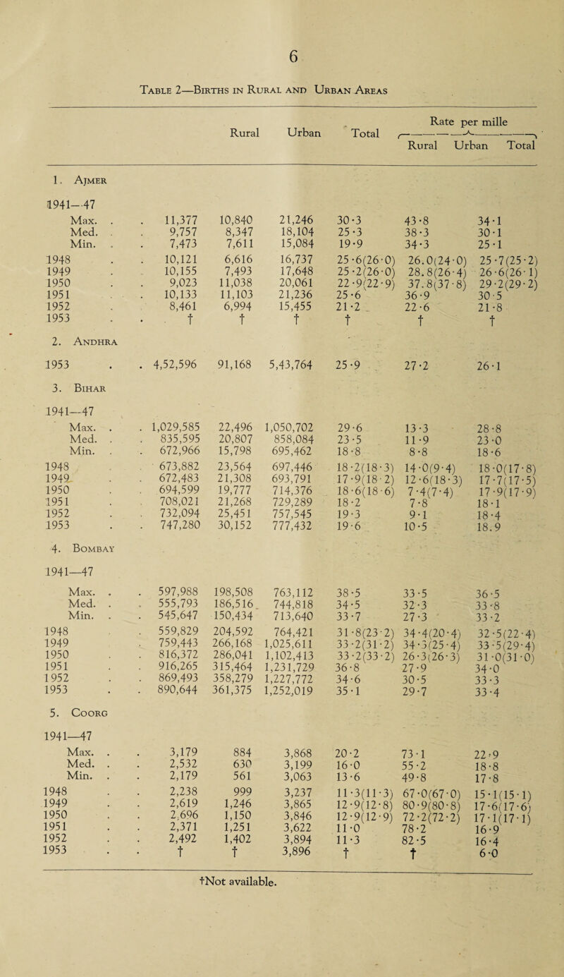 Table 2—Births in Rural and Urban Areas Rural Urban Total Rate per mille Rural Urban Total 1. Ajmer 1941—47 Max. 11,377 10,840 21,246 30-3 43-8 34-1 Med. 9,757 8,347 18,104 25-3 38-3 30-1 Min. 7,473 7,611 15,084 19-9 34*3 25-1 1948 10,121 6,616 16,737 25-6(26-0) 26.0(24-0) 25-7(25-2) 1949 10,155 7,493 17,648 25 -2(26-0) 28.8(26-4) 26-6(26-1) 1950 9,023 11,038 20,061 22-9(22-9) 37.8(37-8) 29-2(29-2) 1951 10,133 11,103 21,236 25-6 36-9 30-5 1952 8,461 6,994 15,455 21-2 22-6 21-8 1953 f f f t f f 2. Andhra 1953 . 4,52,596 91,168 5,43,764 25-9 27-2 26-1 3. Bihar 1941—47 Max. . 1,029,585 22,496 1,050,702 29-6 13-3 28-8 Med. . 835,595 20,807 858,084 23-5 11-9 23-0 Min. . 672,966 15,798 695,462 18-8 8-8 18-6 1948 ' 673,882 23,564 697,446 18-2(18-3) 14-0(9-4) 18-0(17-8) 1949, . 672,483 21,308 693,791 17-9(18-2) 12-6(18-3) 17-7(17-5) 1950 694,599 19,777 714,376 18-6(18-6) 7-4(7-4) 17-9(17-9) 1951 708,021 21,268 729,289 18-2 7-8 18-1 1952 732,094 25,451 757,545 19-3 9-1 18-4 1953 . 747,280 30,152 777,432 19-6 10-5 18.9 4. Bombay 1941—47 Max. . 597,988 198,508 763,112 38-5 33-5 36-5 Med. . 555,793 186,516 744,818 34-5 32-3 33-8 Min. . 545,647 150,434 713,640 33-7 27-3 33-2 1948 . 559,829 204,592 764,421 31-8(23-2) 34-4(20-4) 34-3(25-4) 32-5(22-4) 1949 . 759,443 266,168 1,025,611 33-2(31-2) 33-5(29-4) 1950 . 816,372 286,041 1,102,413 33-2(33-2) 26-3(26-3) 31-0(31-0) 1951 916,265 315,464 1,231,729 36-8 27-9 34-0 1952 . 869,493 358,279 1,227,772 34-6 30-5 33-3 1953 . 890,644 361,375 1,252,019 35-1 29-7 33-4 5. Coorg 1941—47 Max. 3,179 884 3,868 20-2 73-1 22-9 Med. 2,532 630 3,199 16-0 55-2 18-8 Min. 2,179 561 3,063 13-6 49-8 17-8 1948 2,238 999 3,237 11-3(11-3) 67-0(67-0) 15-1(15-1) 1949 2,619 1,246 3,865 12-9(12-8) 80-9(80-8) 17-6(17-6) 17-1(17-1) 1950 2 696 1,150 3,846 12-9(12-9) 72-2(72-2) 78-2 1951 2,371 1,251 3,622 11-0 16-9 1952 2,492 1,402 3,894 11-3 82-5 16-4 1953 t f 3,896 f t 6 -0